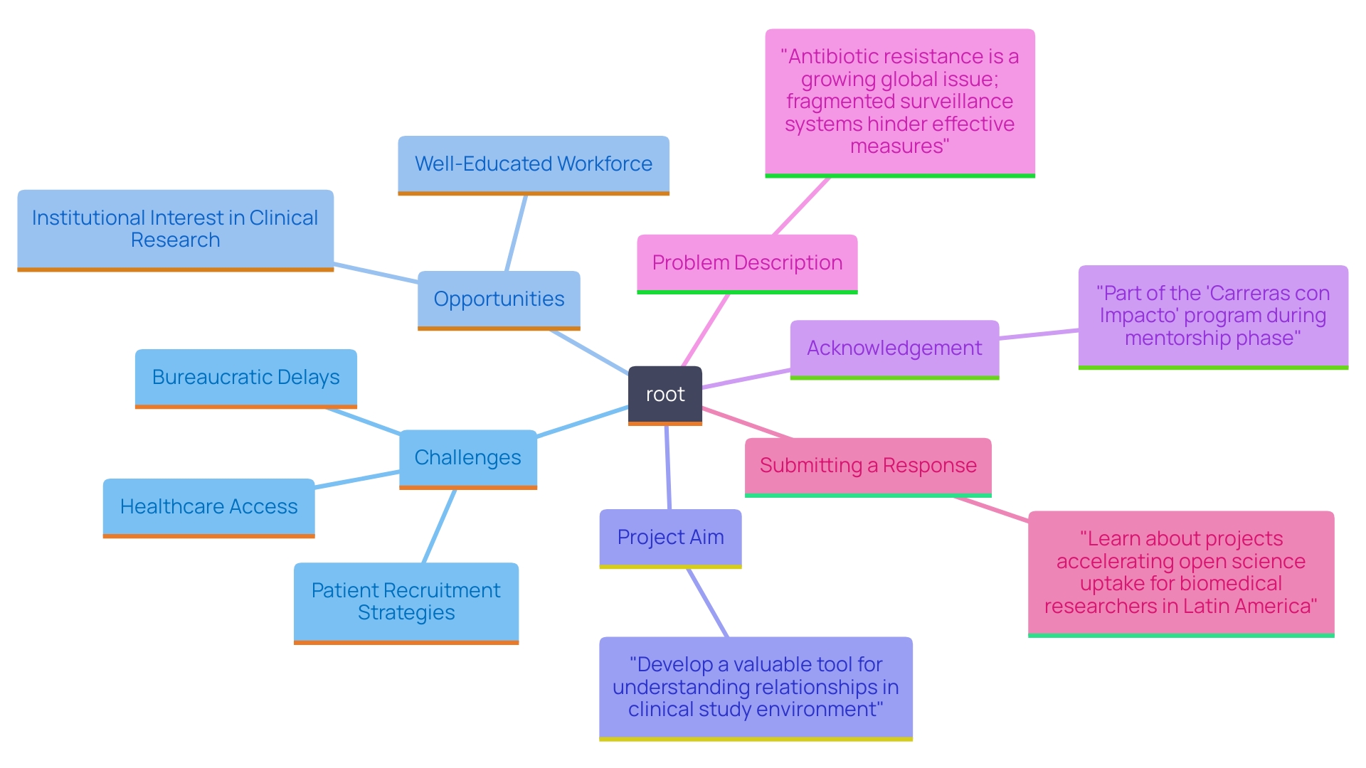 This mind map illustrates the interplay between challenges and opportunities in the clinical study environment in Chile, highlighting the factors affecting sponsors and CROs.