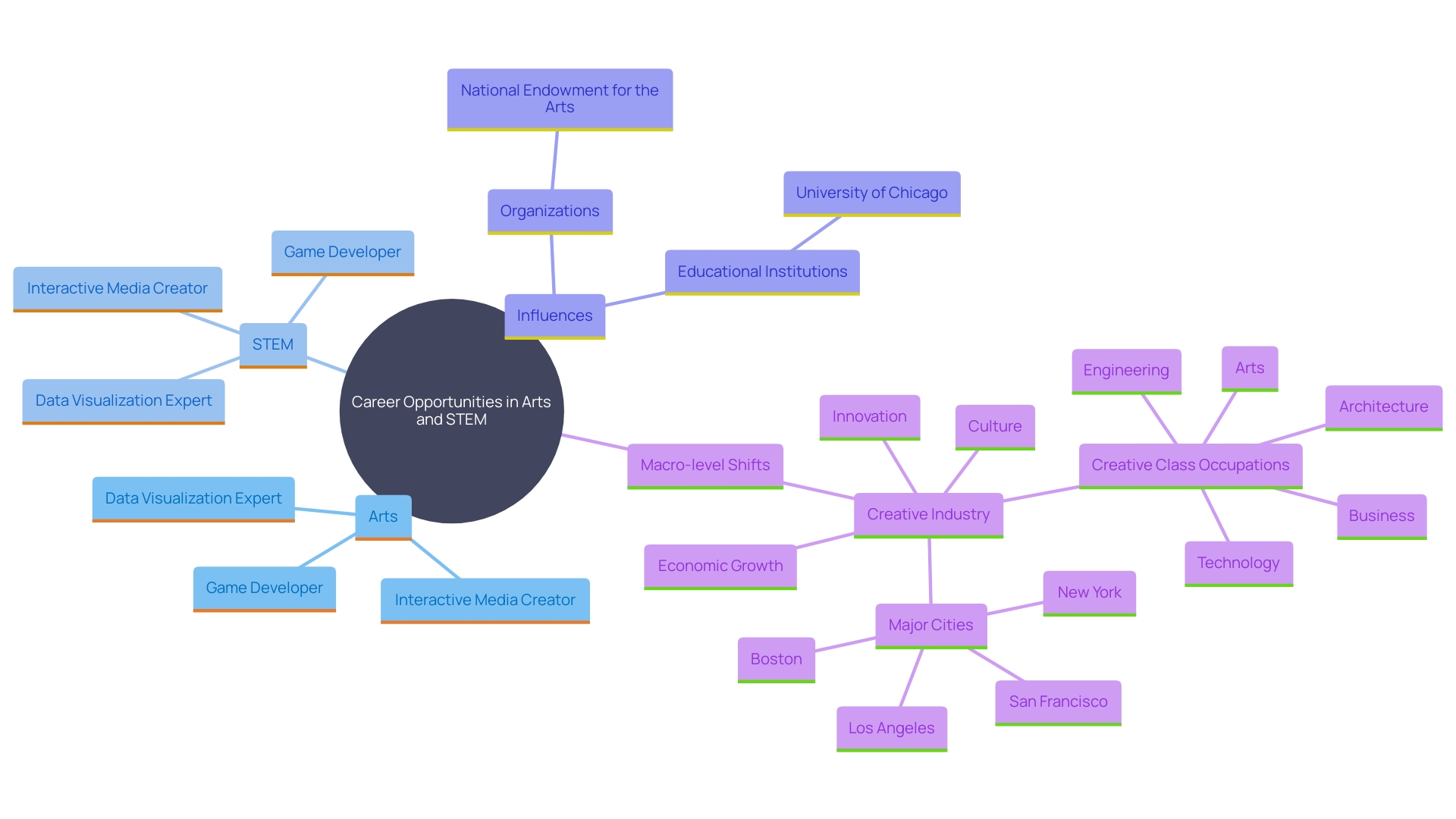 This mind map illustrates the intersection of arts and STEM, highlighting innovative career opportunities and the roles that blend creativity with technical skills. It showcases the diverse sectors impacted by this fusion and the evolving nature of creative roles. This mind map illustrates the intersection of arts and STEM, highlighting innovative career opportunities and the roles that blend creativity with technical skills. It showcases the diverse sectors impacted by this fusion and the evolving nature of creative roles.