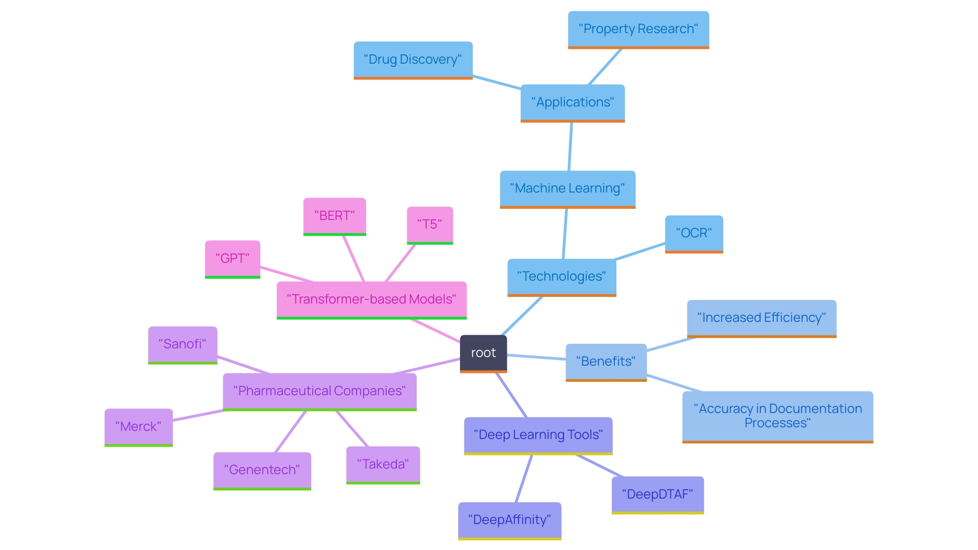 This mind map illustrates the key advancements in technology influencing documentation research in 2024, highlighting the adoption of machine learning and OCR tools, their applications, and the benefits for researchers and real estate professionals.