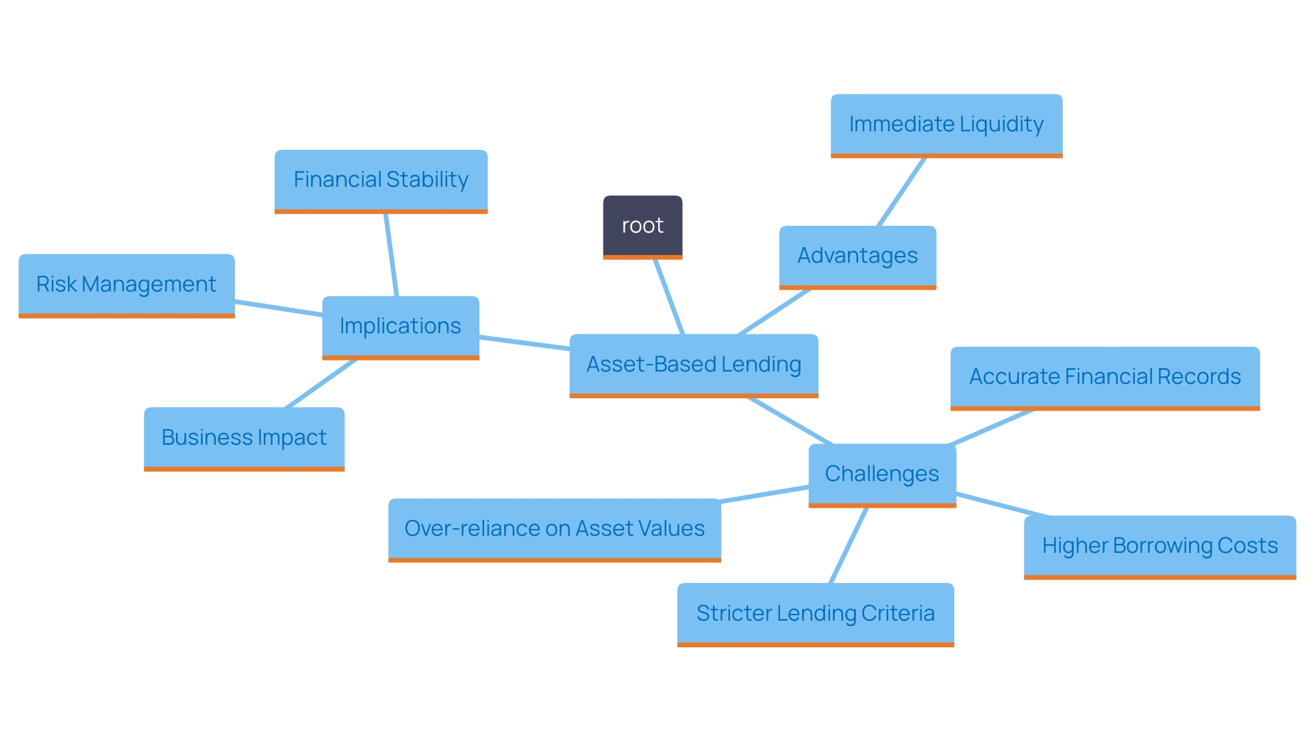 This mind map illustrates the key advantages and challenges associated with asset-based lending (ABL). It highlights the critical factors businesses must consider when evaluating ABL as a financing option.