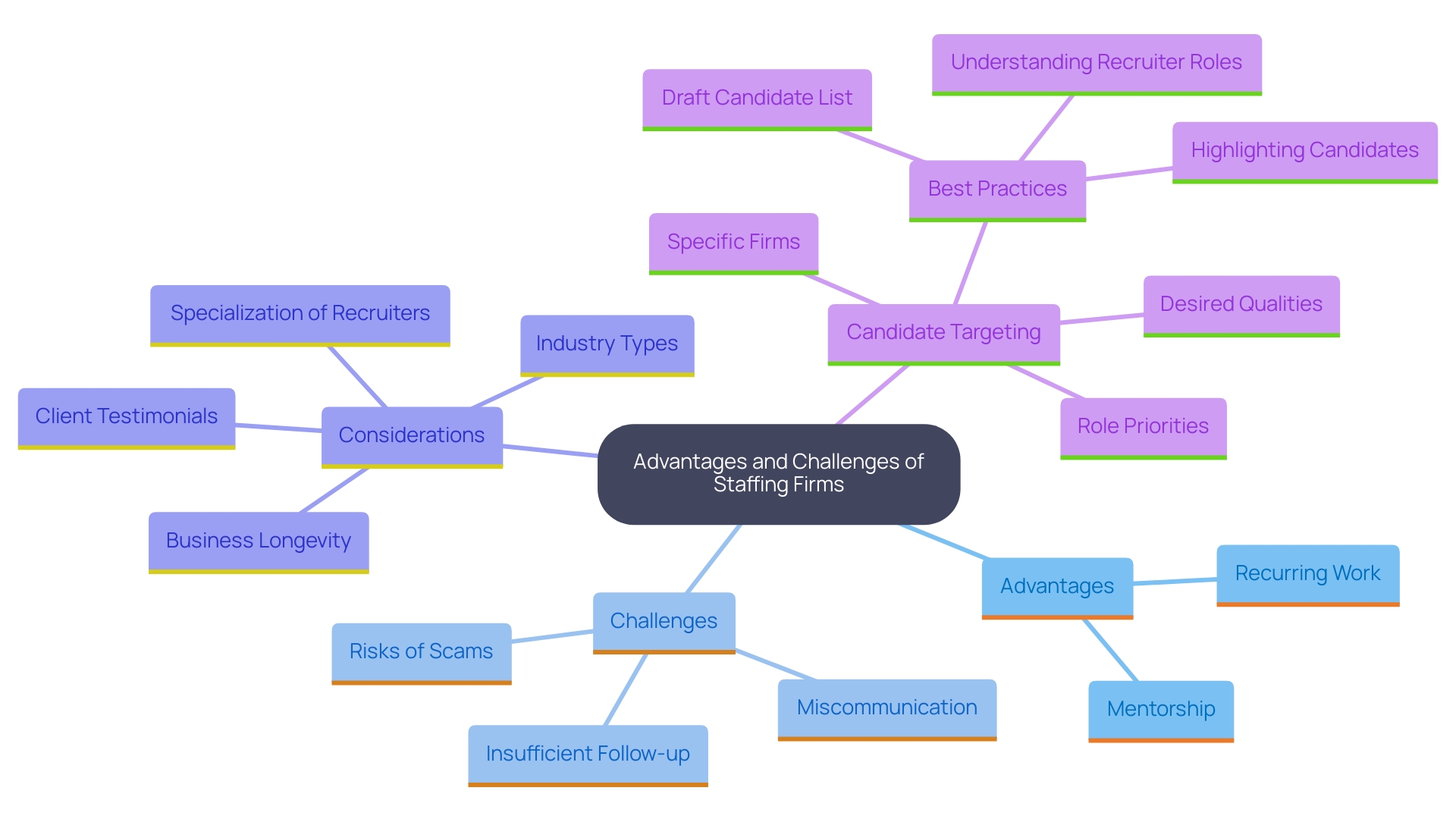 This mind map illustrates the key advantages and challenges associated with using employment organizations for job seekers. It highlights both the benefits provided by staffing firms, such as support and mentorship, as well as the potential pitfalls like miscommunication and scams. The central theme is the relationship between job seekers and staffing firms, emphasizing the importance of vigilance and research. This mind map illustrates the key advantages and challenges associated with using employment organizations for job seekers. It highlights both the benefits provided by staffing firms, such as support and mentorship, as well as the potential pitfalls like miscommunication and scams. The central theme is the relationship between job seekers and staffing firms, emphasizing the importance of vigilance and research.