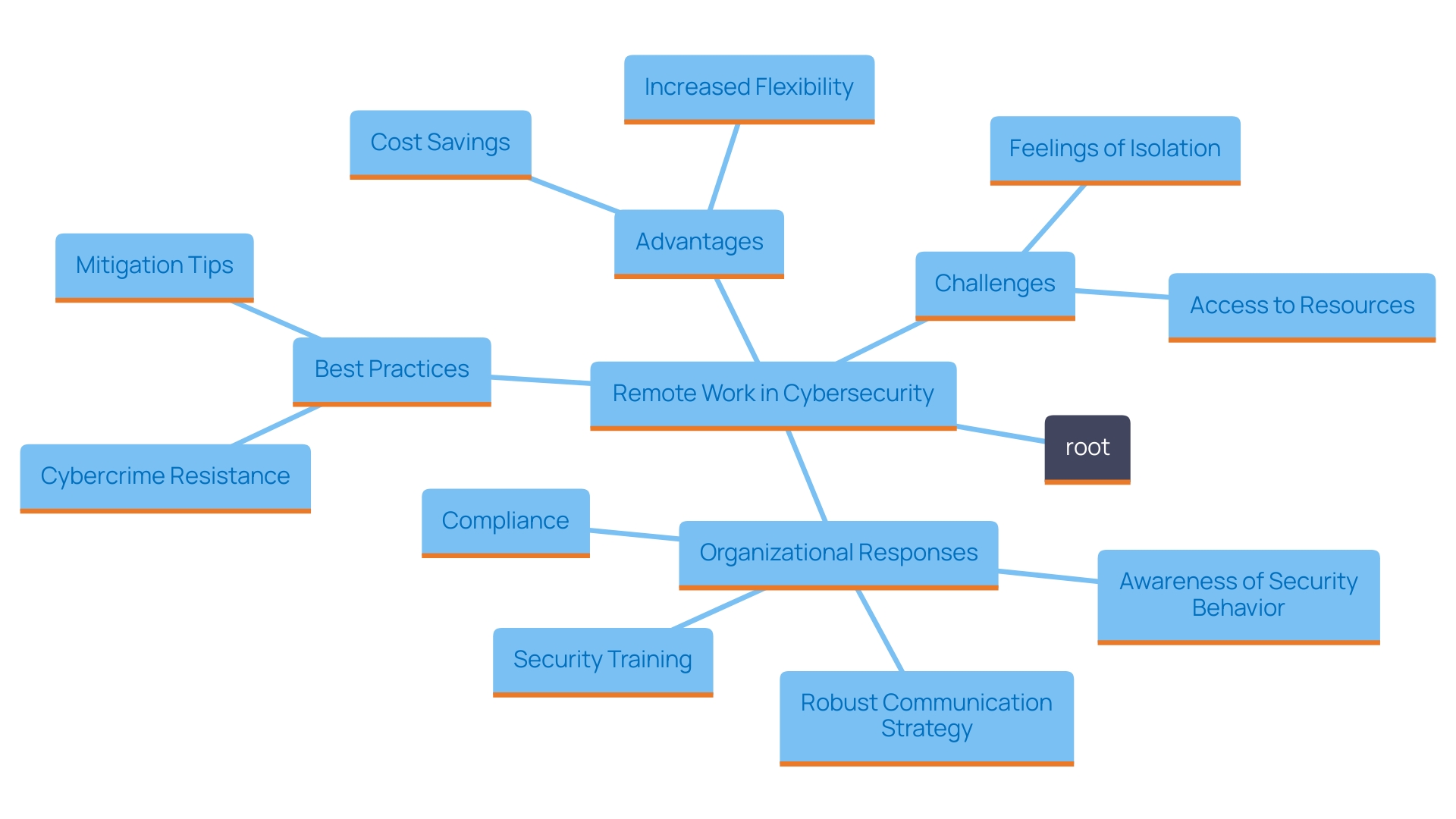 This mind map illustrates the key advantages and challenges of remote employment in cybersecurity, highlighting the relationship between benefits, challenges, and organizational responses. This mind map illustrates the key advantages and challenges of remote employment in cybersecurity, highlighting the relationship between benefits, challenges, and organizational responses.