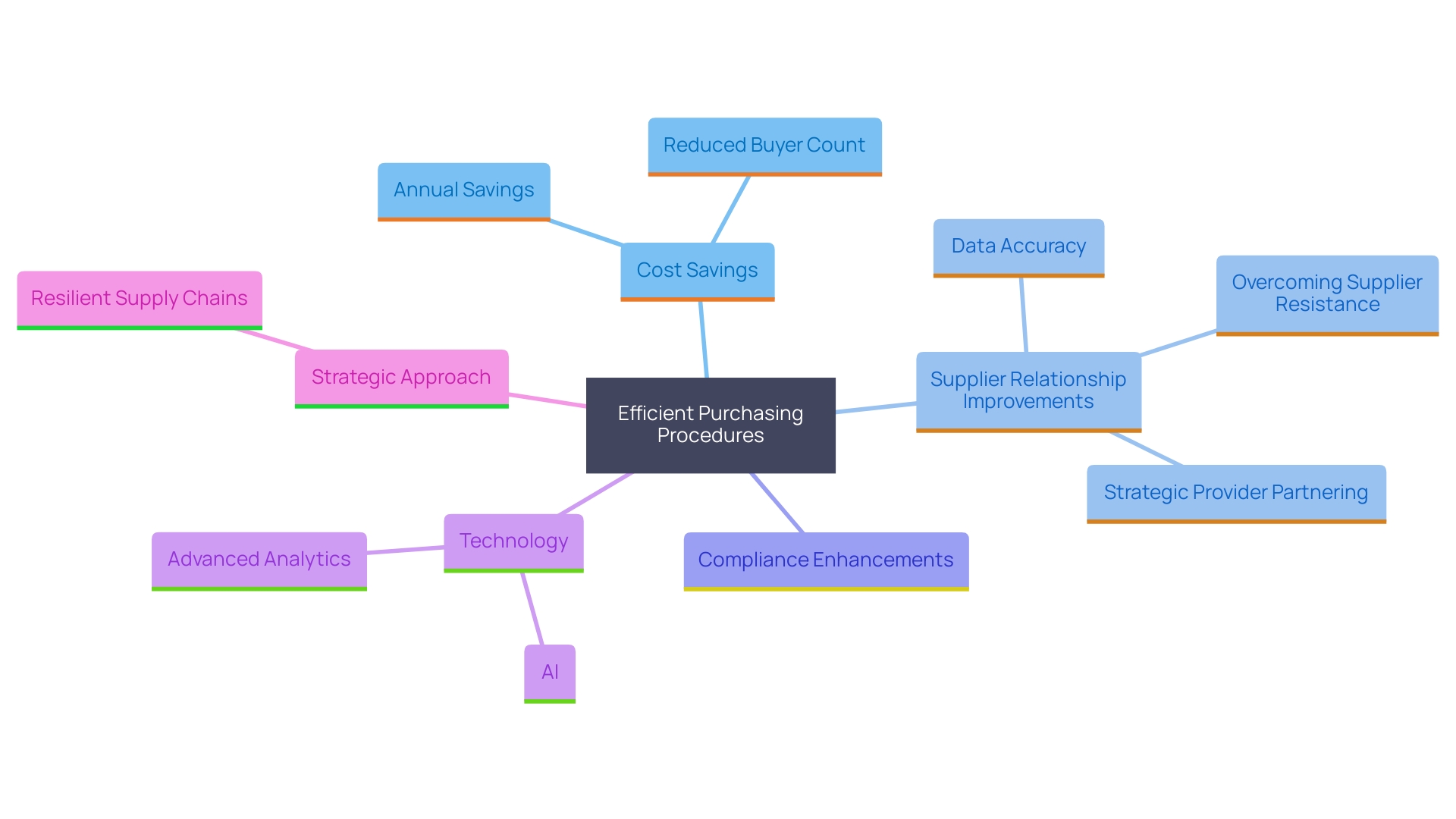 This mind map illustrates the key advantages and components of purchasing procedures within organizations. It highlights the interconnected benefits such as cost savings, improved supplier relationships, and enhanced compliance, along with the role of technology and analytics in optimizing these processes. This mind map illustrates the key advantages and components of efficient purchasing procedures within organizations. It highlights the interconnected benefits such as cost savings, improved supplier relationships, and enhanced compliance, along with the role of technology and analytics in optimizing these processes.