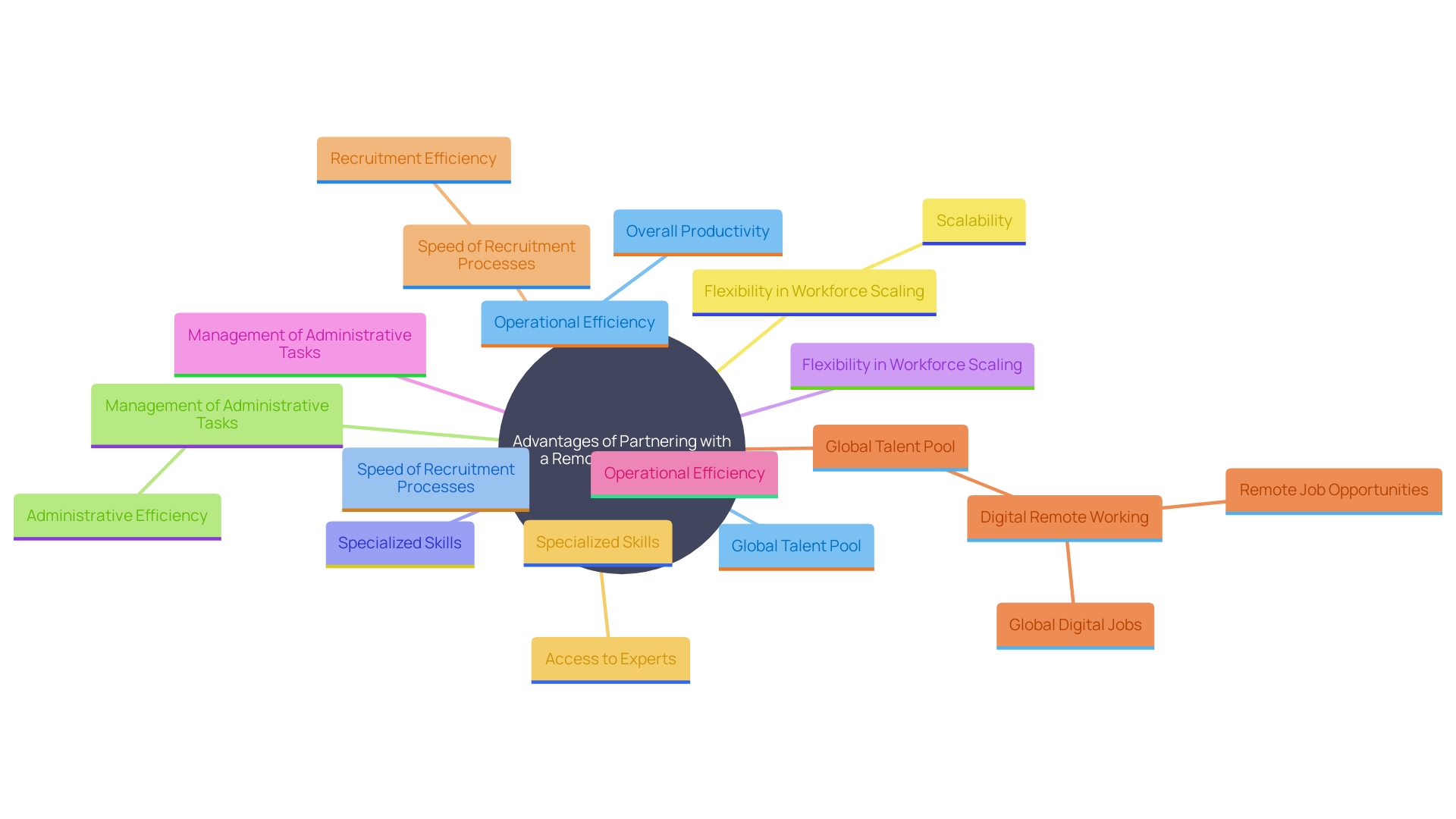 This mind map illustrates the key advantages of collaborating with a remote staffing firm, highlighting the interconnected benefits such as access to global talent, expedited recruitment, and specialized skills acquisition. This mind map illustrates the key advantages of collaborating with a remote staffing firm, highlighting the interconnected benefits such as access to global talent, expedited recruitment, and specialized skills acquisition.