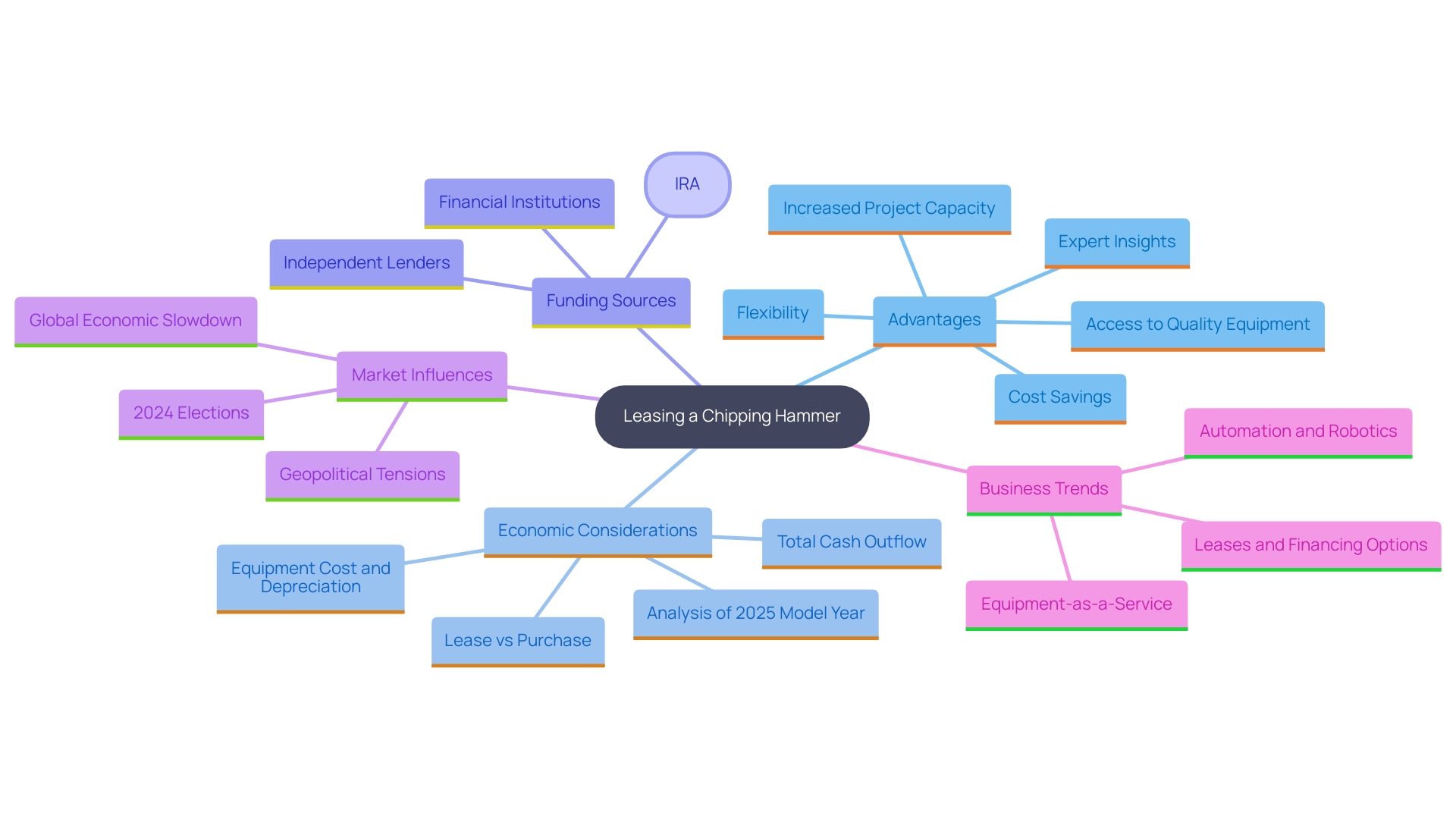 This mind map illustrates the key advantages of leasing a chipping hammer, highlighting its impact on decision-making for contractors and homeowners.