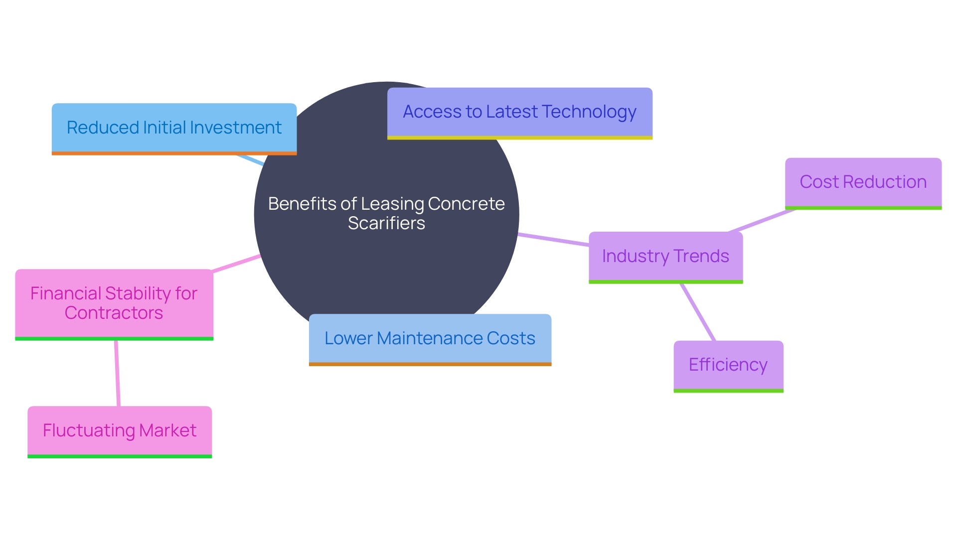 This mind map illustrates the key advantages of leasing concrete scarifiers for contractors, highlighting cost-effectiveness, access to technology, and efficiency in construction. This mind map illustrates the key advantages of leasing concrete scarifiers for contractors, highlighting cost-effectiveness, access to technology, and efficiency in construction.