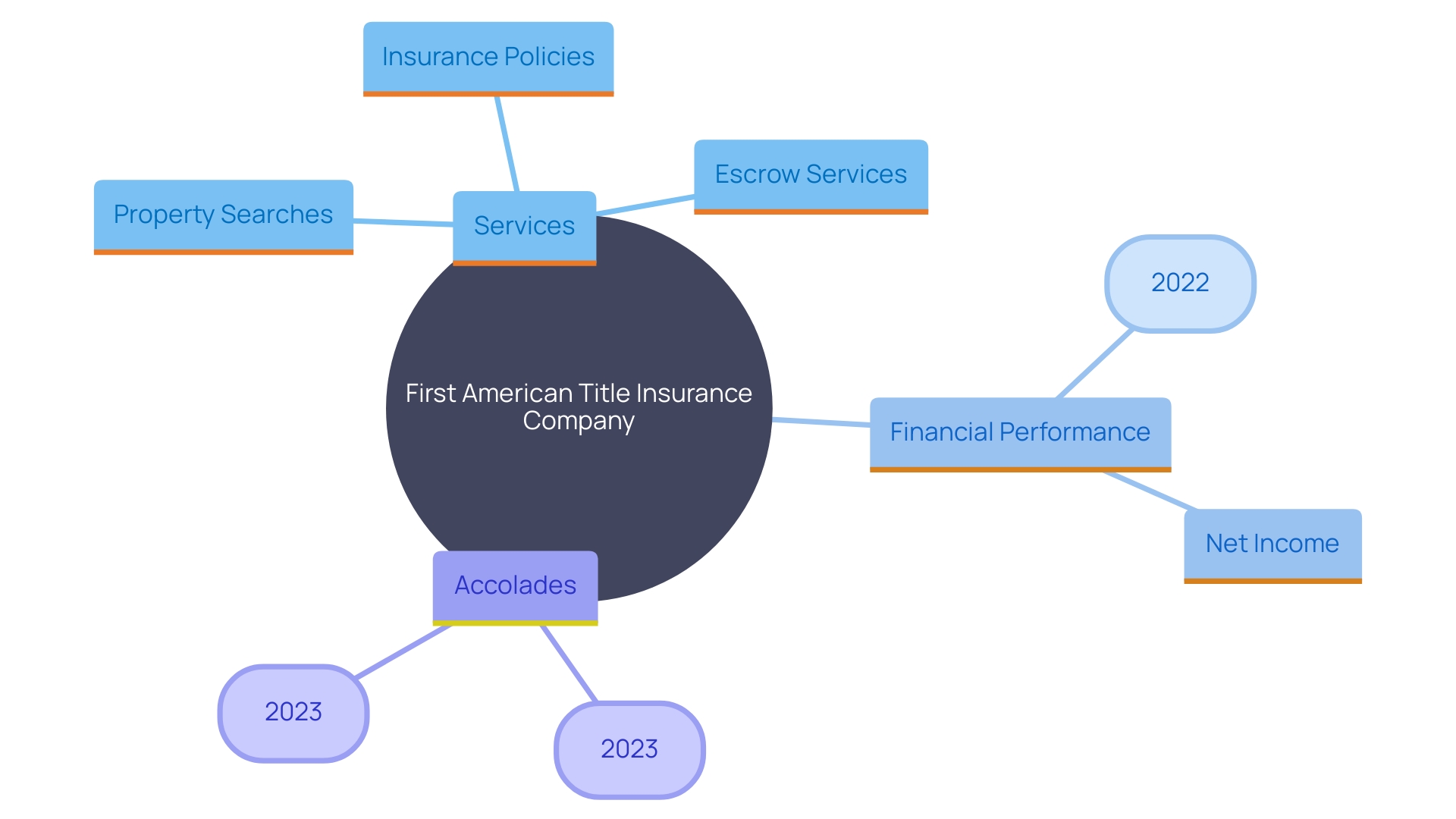 This mind map illustrates the key aspects of First American Title Insurance Company's operations, financial performance, and workplace culture. It highlights their services, financial metrics, and recognition in the industry.