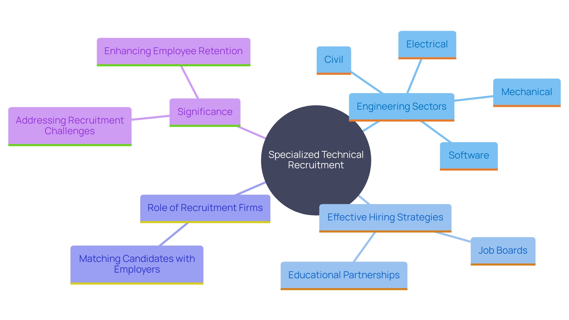 This mind map illustrates the key aspects of specialization in technical recruitment, highlighting the importance of sector-specific knowledge, effective hiring strategies, and the role of recruitment firms in ensuring compatibility between candidates and employers.