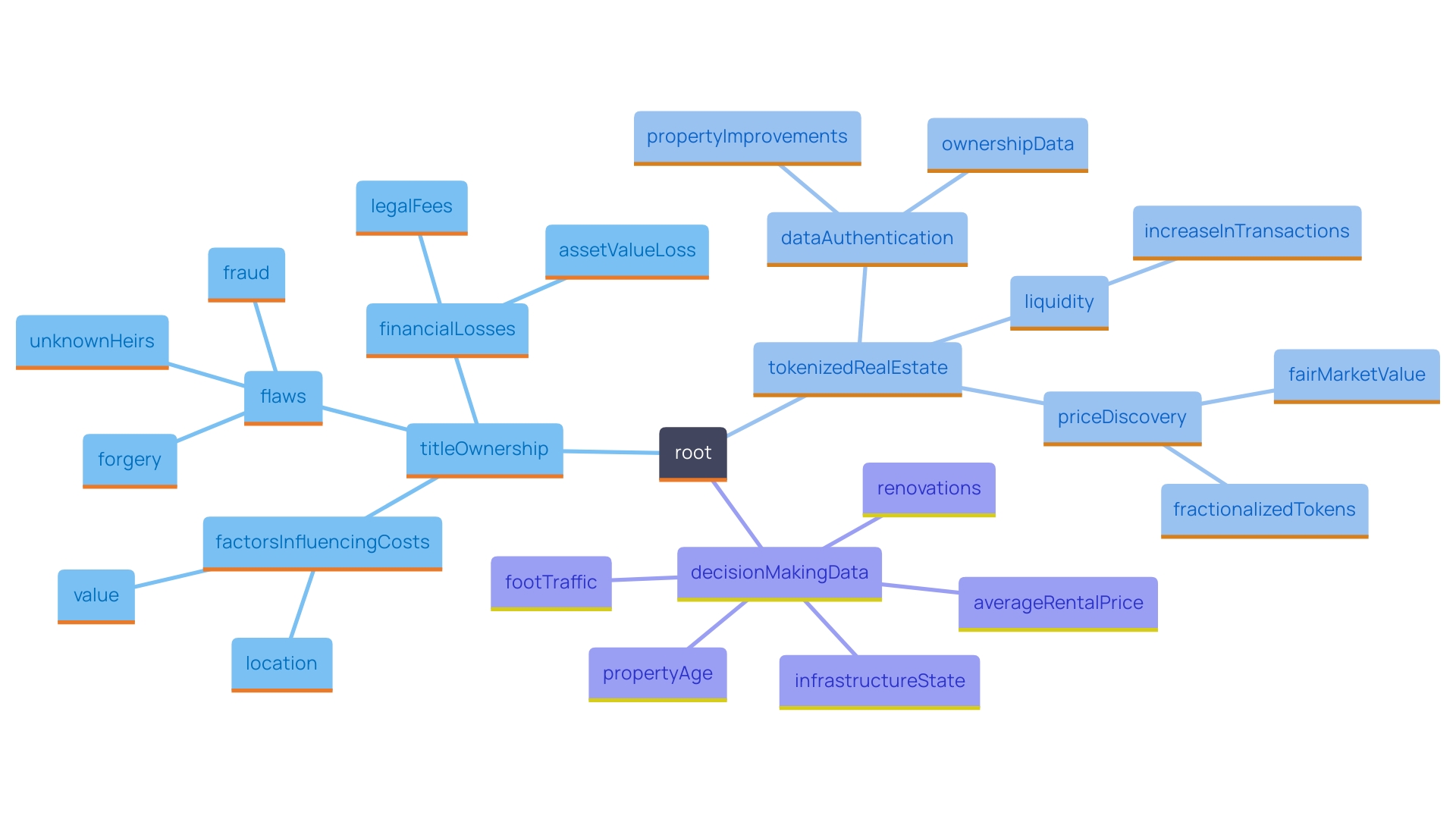 This mind map illustrates the key aspects of title protection coverage, including potential flaws in ownership, types of financial losses covered, and factors influencing protection costs.