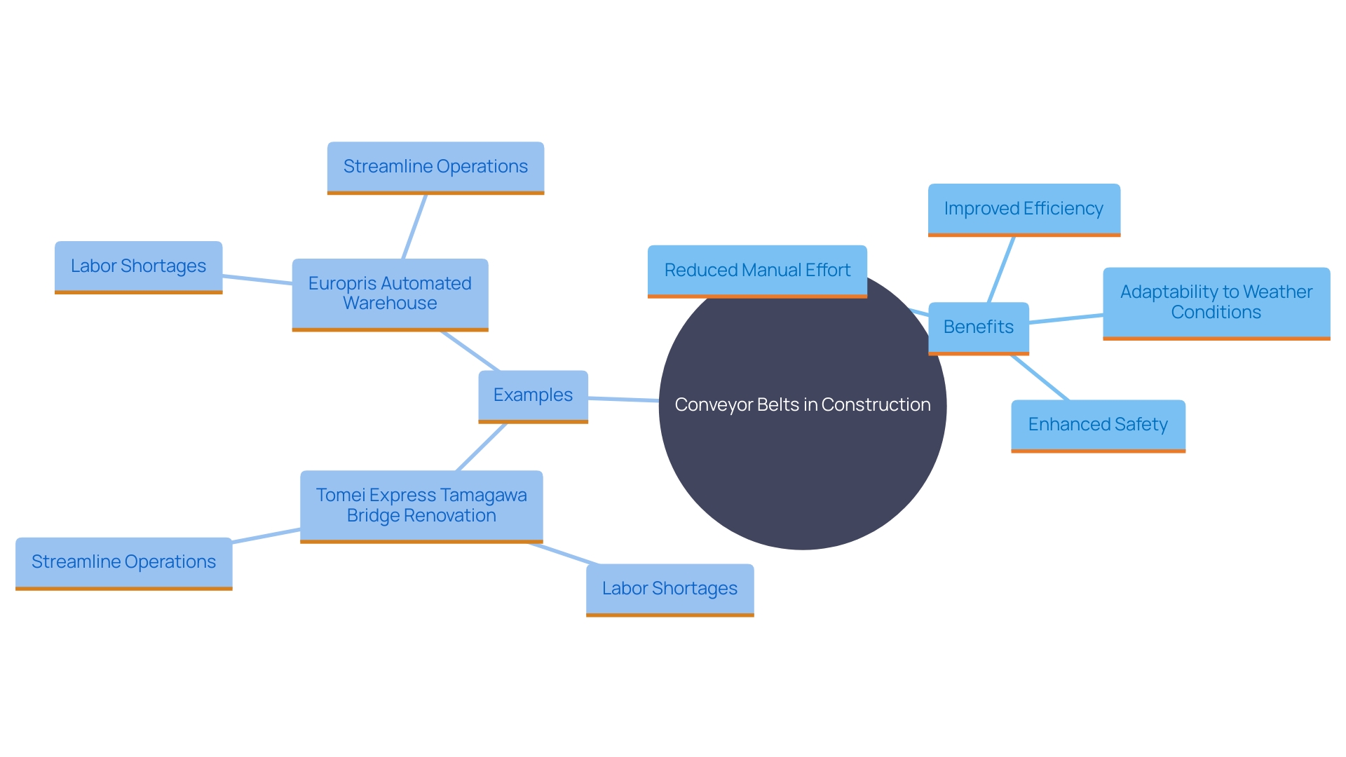 This mind map illustrates the key benefits and applications of conveyor belts in construction projects, highlighting their impact on safety, efficiency, and productivity.