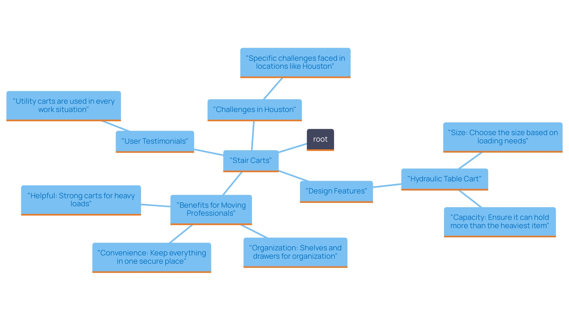 This mind map illustrates the key benefits and applications of stair carts in moving heavy objects, highlighting their impact on efficiency and user experience.