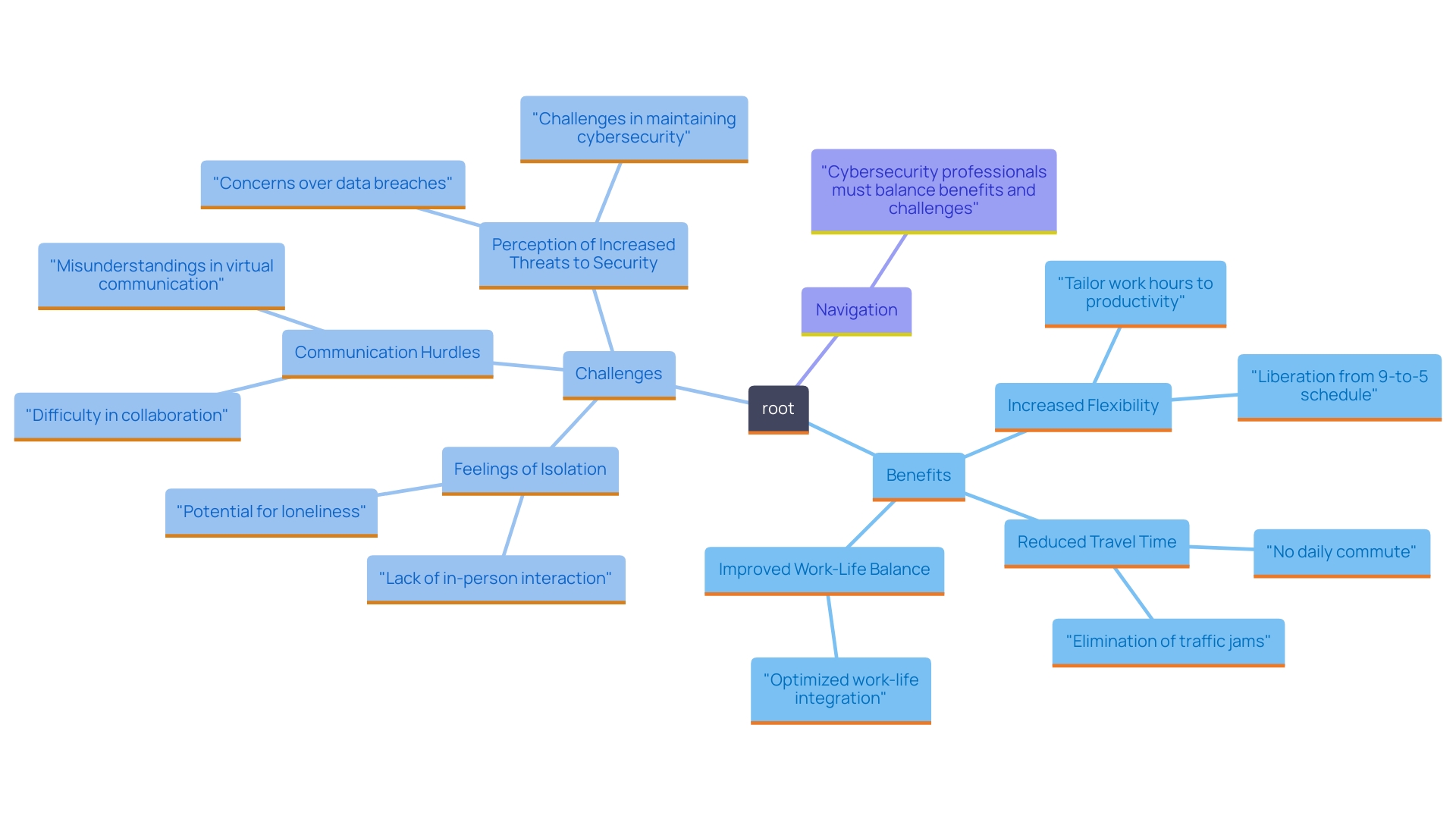 This mind map illustrates the key benefits and challenges associated with the transition to virtual work in the security field. It highlights the interconnected concepts of flexibility, productivity, and the challenges of isolation and communication. This mind map illustrates the key benefits and challenges associated with the transition to virtual work in the security field. It highlights the interconnected concepts of flexibility, productivity, and the challenges of isolation and communication.