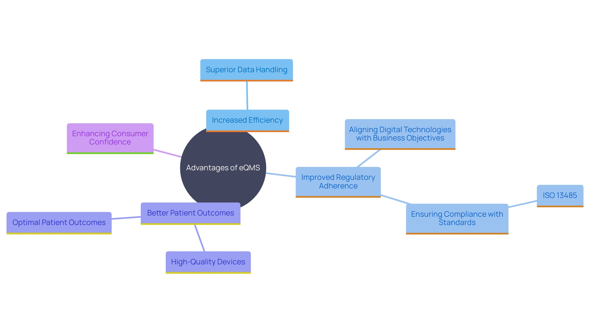 This mind map illustrates the key benefits and components of adopting an Quality Management System (eQMS) in organizations. It highlights the interconnections between efficiency, data handling, regulatory adherence, and continuous improvement.