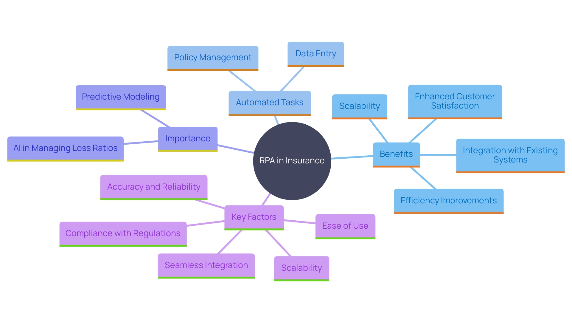 This mind map illustrates the key benefits and components of Robotic Process Automation (RPA) in the insurance sector, highlighting its impact on efficiency, customer satisfaction, and scalability. This mind map illustrates the key benefits and components of Robotic Process Automation (RPA) in the insurance sector, highlighting its impact on efficiency, customer satisfaction, and scalability.