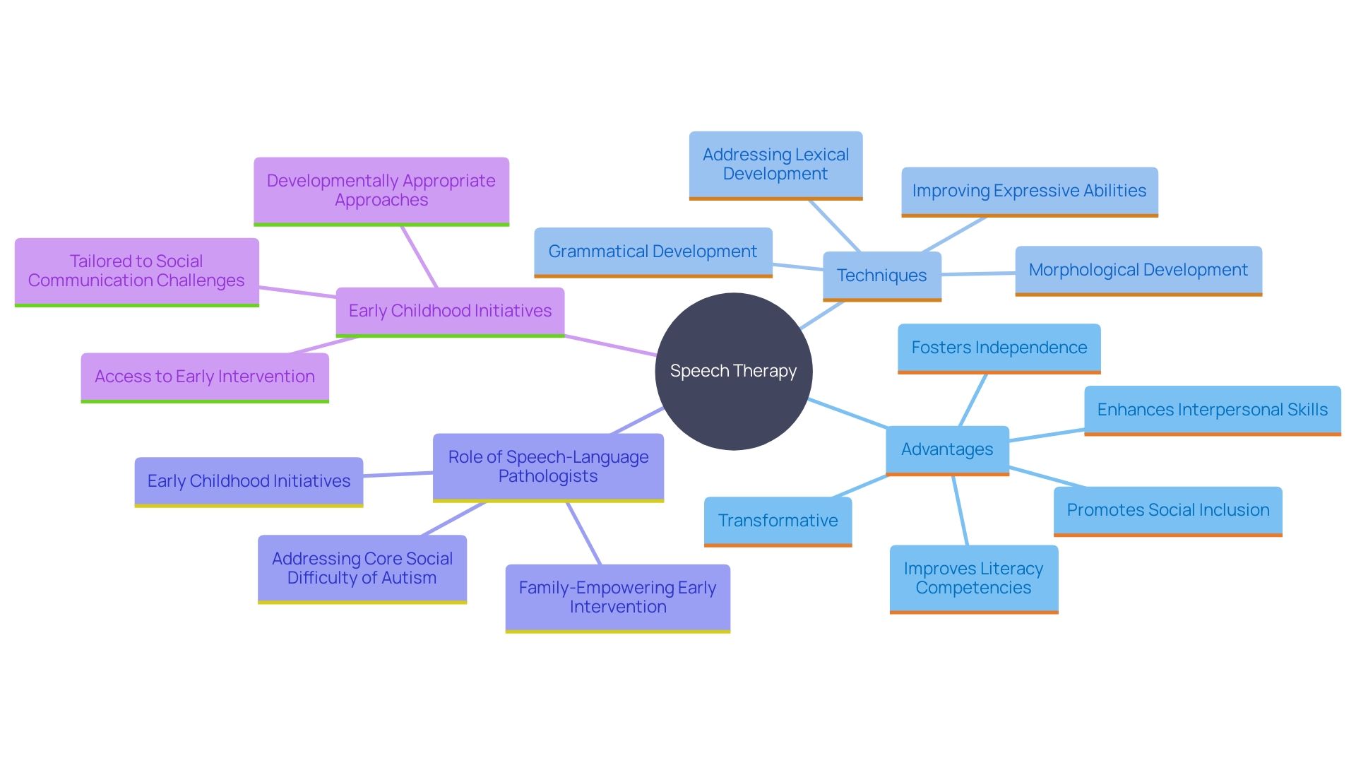 This mind map illustrates the key benefits and components of speech therapy for young individuals with autism, highlighting its impact on communication skills, interpersonal interactions, and overall independence.