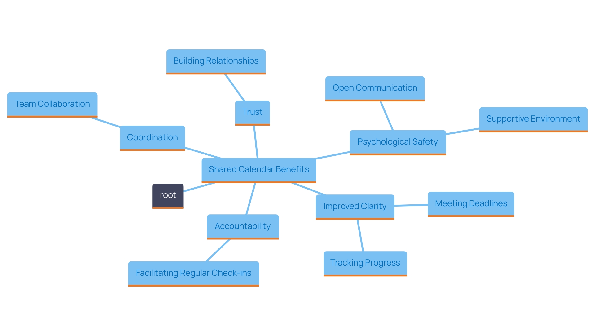 This mind map illustrates the key benefits and components of using a shared calendar in team environments. It highlights how visibility into commitments enhances accountability, coordination, and morale among team members.