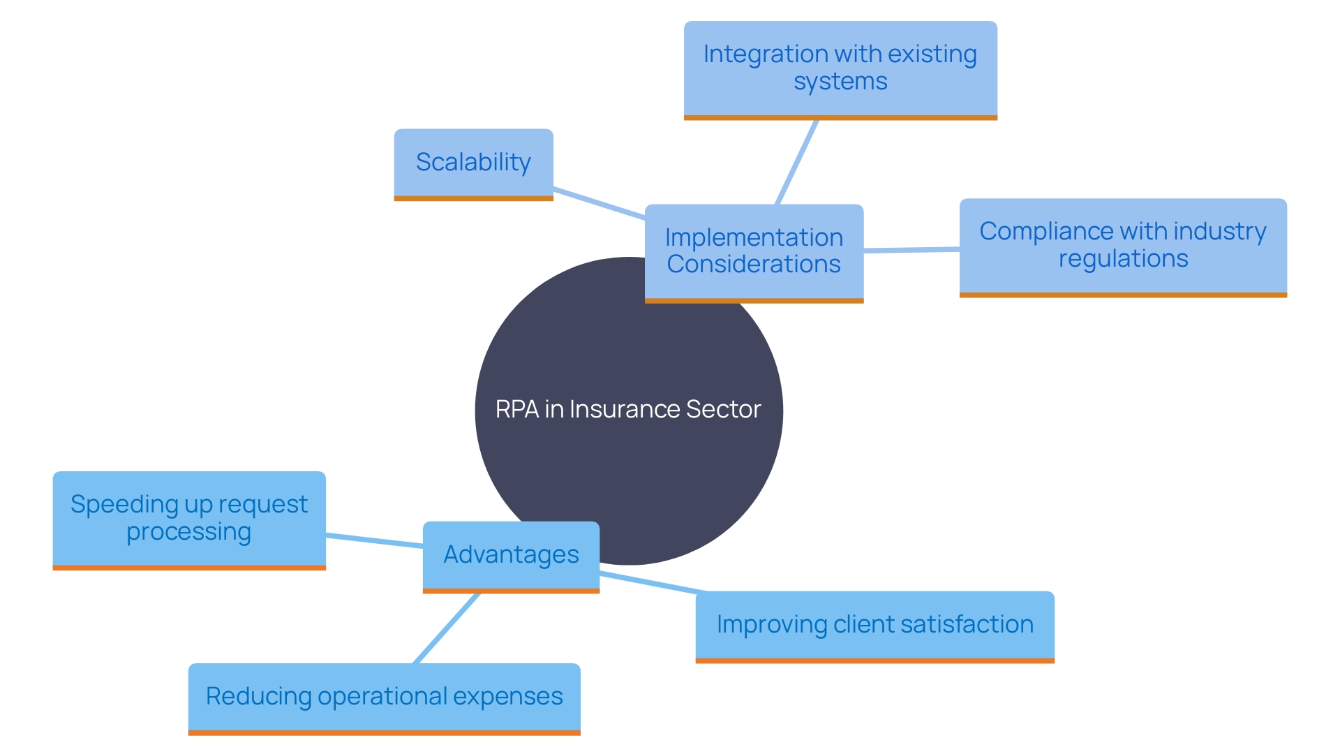 This mind map illustrates the key benefits and considerations of implementing Robotic Process Automation (RPA) in the insurance sector. It highlights advantages such as improved efficiency, cost savings, and enhanced customer service, along with essential factors like scalability and compliance. This mind map illustrates the key benefits and considerations of implementing Robotic Process Automation (RPA) in the insurance sector. It highlights advantages such as improved efficiency, cost savings, and enhanced customer service, along with essential factors like scalability and compliance.