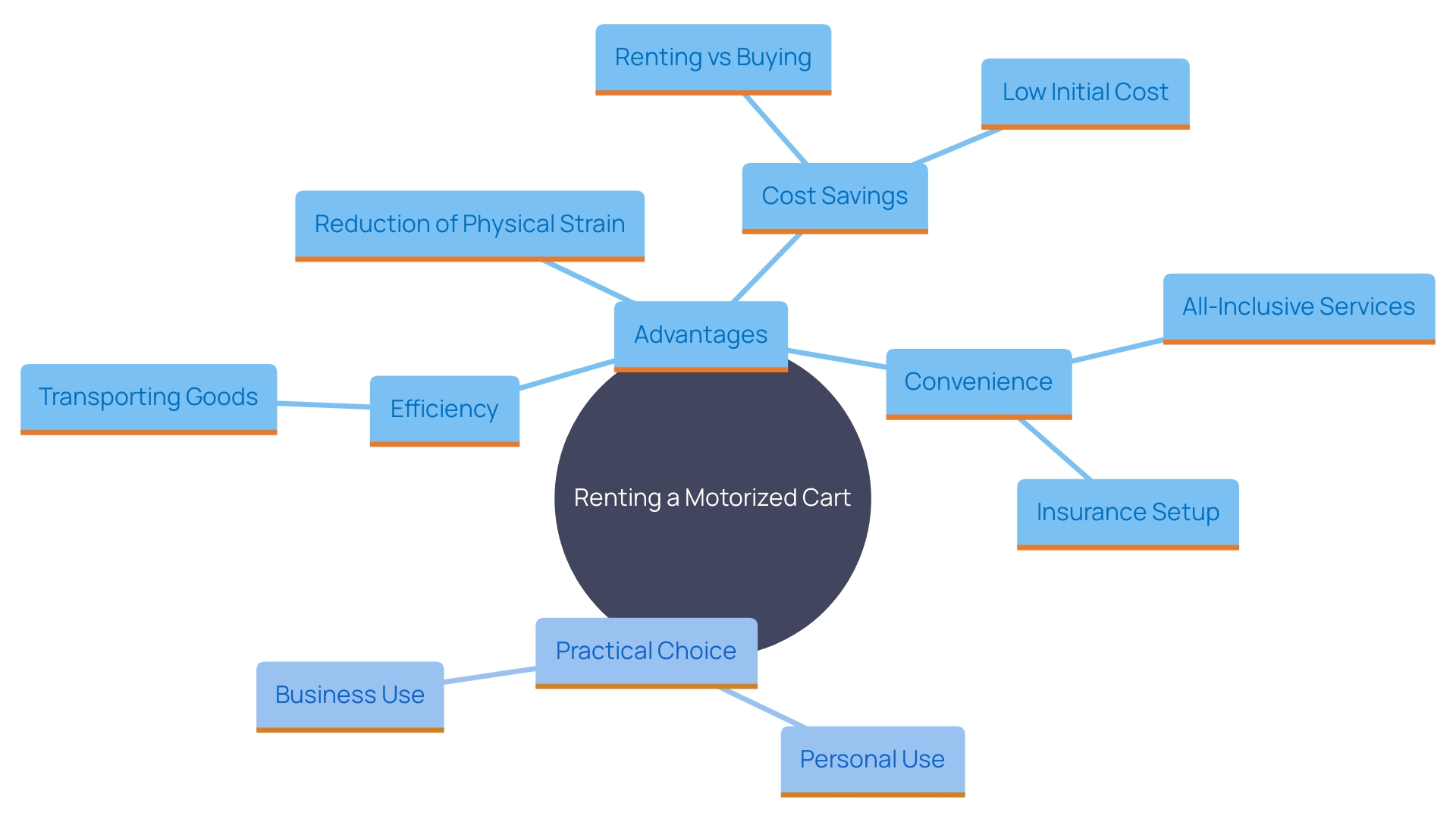 This mind map illustrates the key benefits and considerations of renting a motorized cart for moving heavy items, highlighting aspects such as cost-effectiveness, convenience, and flexibility.