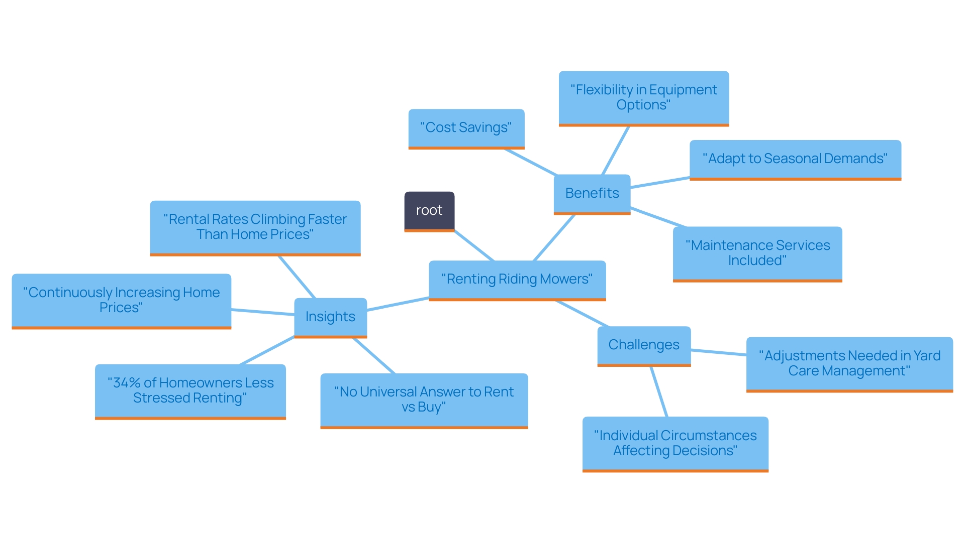 This mind map illustrates the key benefits and considerations of renting a riding mower for construction project managers, highlighting financial advantages, flexibility, maintenance services, and seasonal demands. This mind map illustrates the key benefits and considerations of renting a riding mower for construction project managers, highlighting financial advantages, flexibility, maintenance services, and seasonal demands.