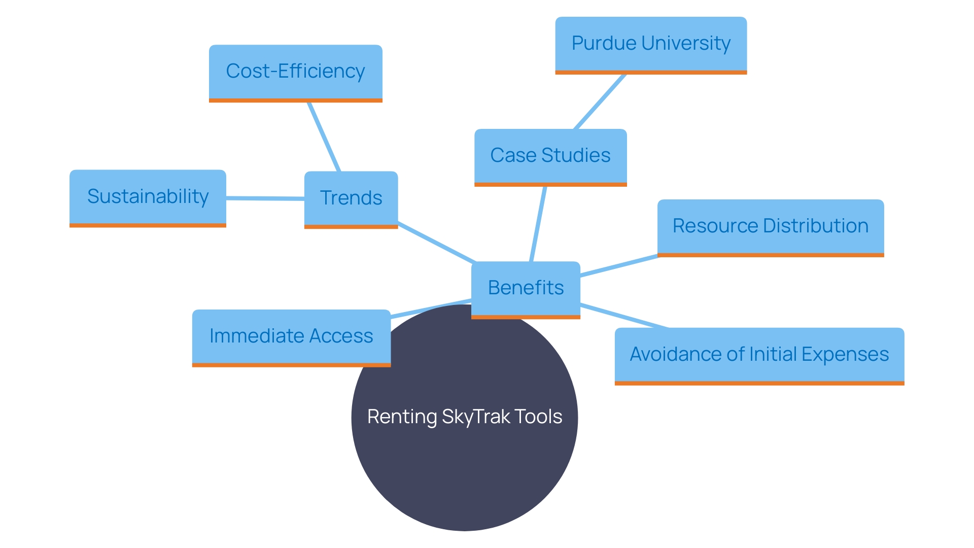 This mind map illustrates the key benefits and considerations of renting SkyTrak tools for enterprises, highlighting flexibility, cash flow management, and resource optimization.