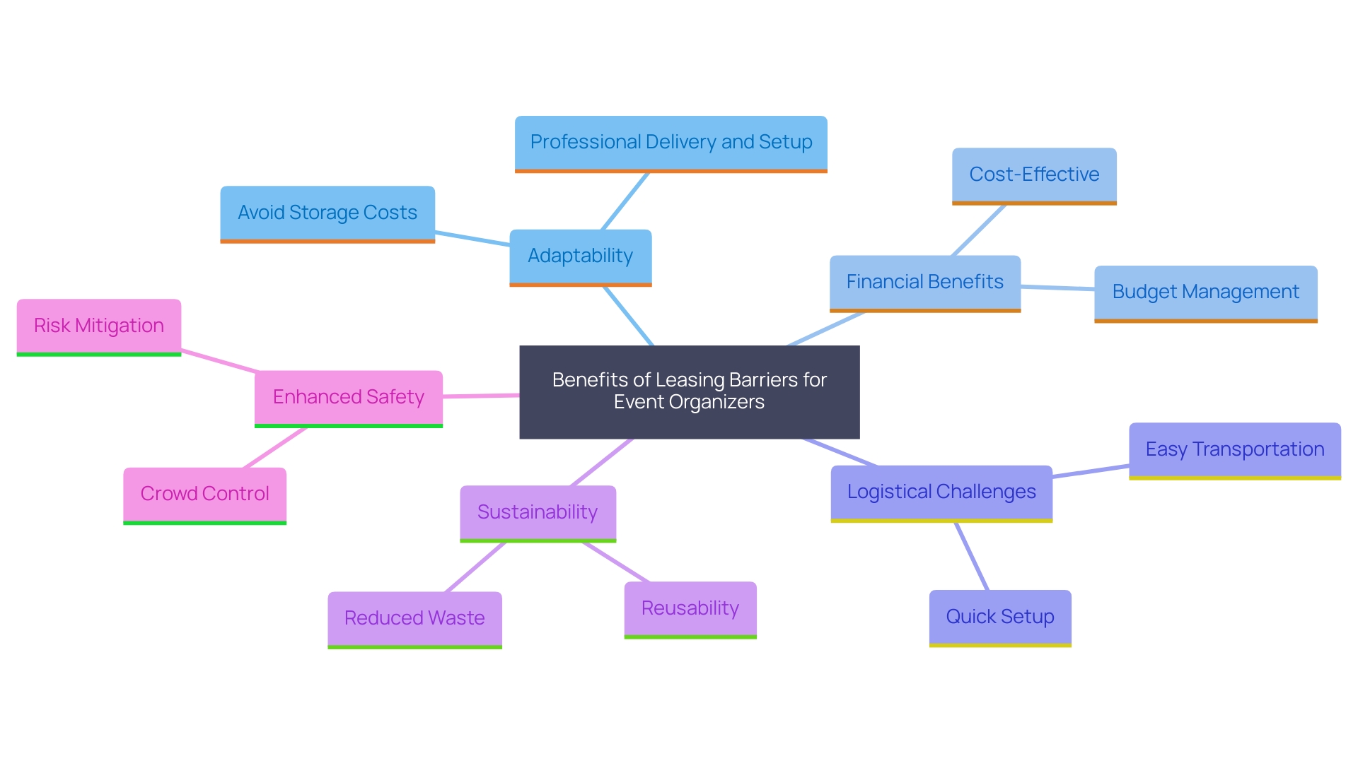This mind map illustrates the key benefits and considerations of using rental services for event barriers, highlighting adaptability, financial advantages, logistical ease, and sustainability. This mind map illustrates the key benefits and considerations of using rental services for event barriers, highlighting adaptability, financial advantages, logistical ease, and sustainability.