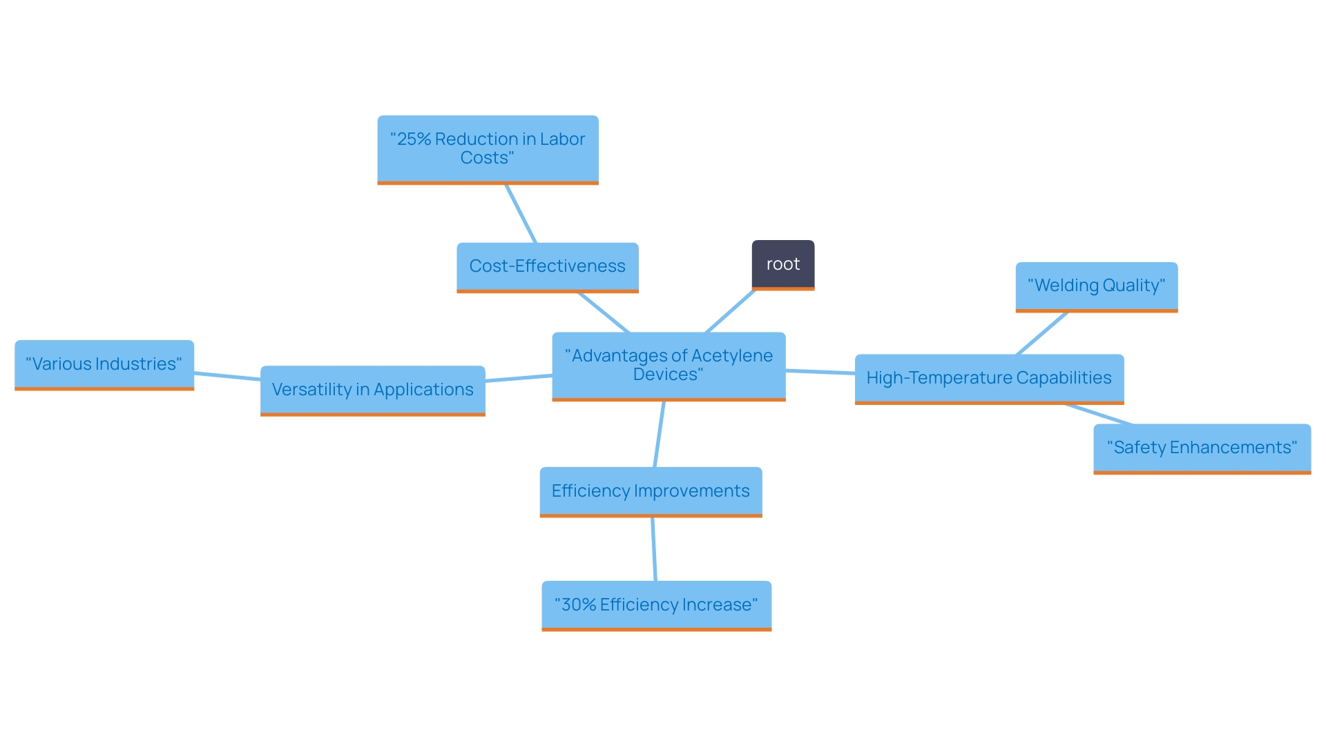 This mind map illustrates the key benefits and features of acetylene devices in welding and cutting applications, showcasing their impact on efficiency, cost, and versatility. This mind map illustrates the key benefits and features of acetylene devices in welding and cutting applications, showcasing their impact on efficiency, cost, and versatility.