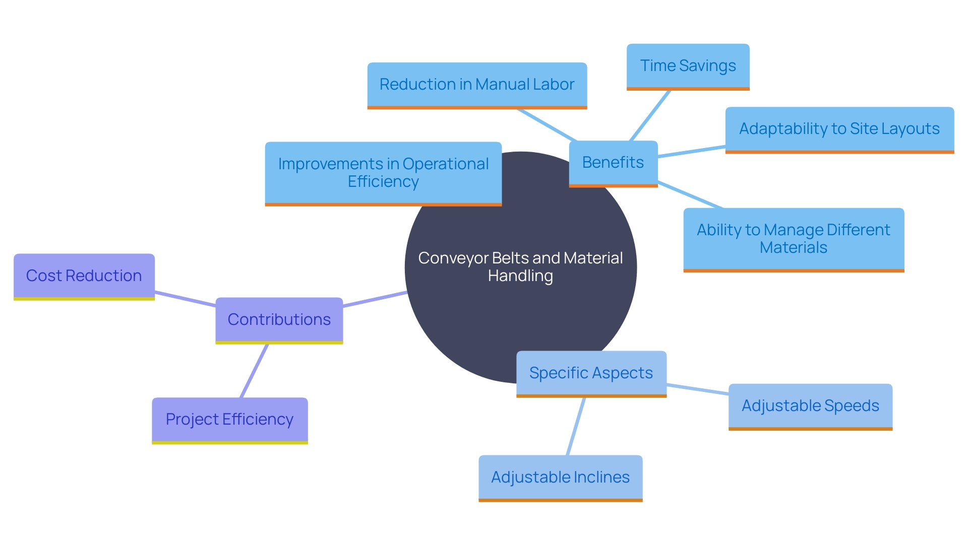 This mind map illustrates the key benefits and features of conveyor belts in material handling within construction sites.