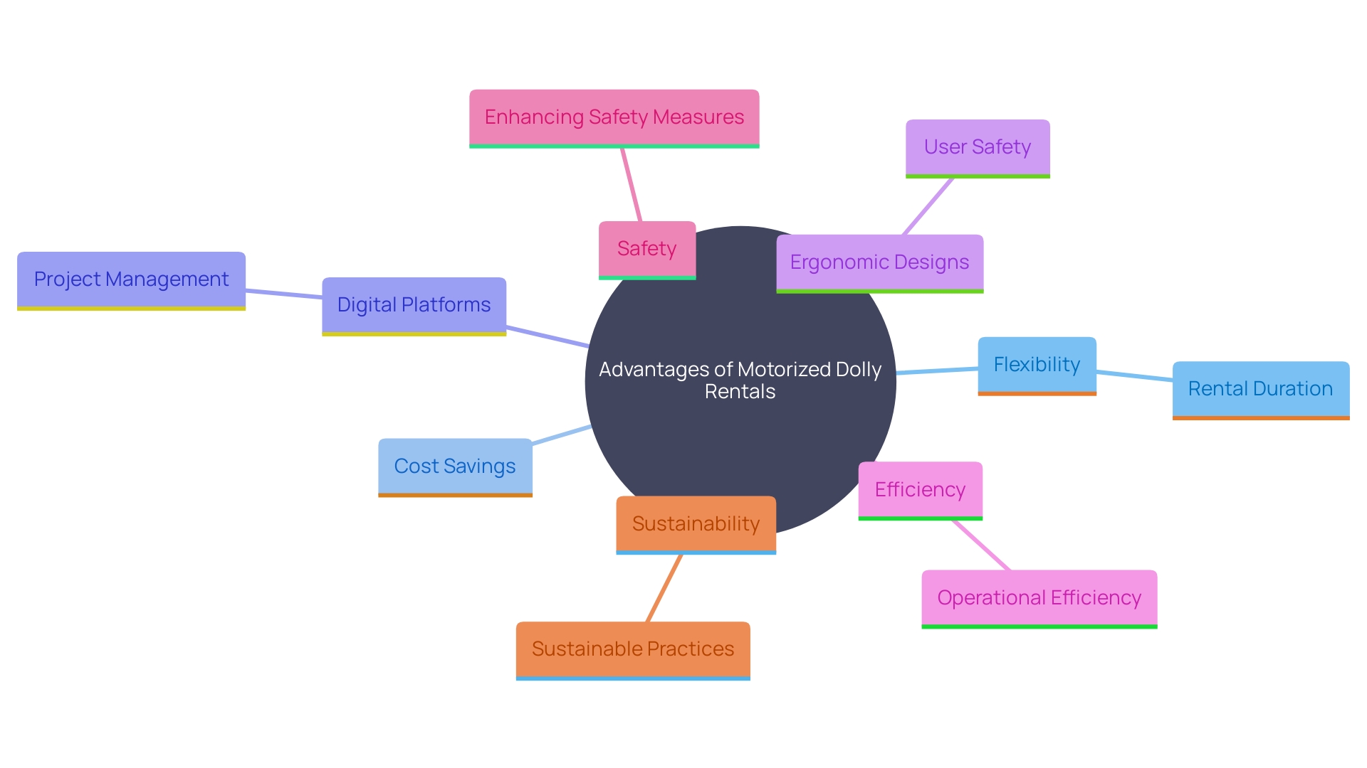 This mind map illustrates the key benefits and features of motorized equipment rentals, highlighting their flexibility, cost-effectiveness, digital integration, and ergonomic designs.