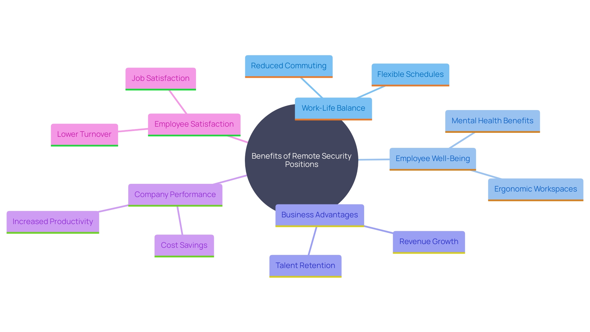 This mind map illustrates the key benefits and impacts of remote security positions on employees and businesses, highlighting aspects such as work-life balance, job satisfaction, and organizational performance. This mind map illustrates the key benefits and impacts of remote security positions on employees and businesses, highlighting aspects such as work-life balance, job satisfaction, and organizational performance.