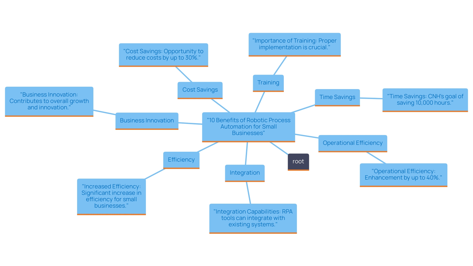 This mind map illustrates the key benefits and impacts of RPA on business processes, highlighting cost savings, efficiency improvements, and the importance of training and strategic implementation. This mind map illustrates the key benefits and impacts of RPA on business processes, highlighting cost savings, efficiency improvements, and the importance of training and strategic implementation.