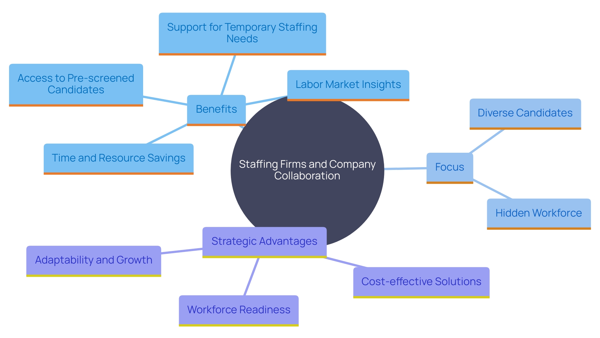 This mind map illustrates the key benefits and roles of staffing firms in the recruitment process, highlighting their impact on companies, job seekers, and the labor market. This mind map illustrates the key benefits and roles of staffing firms in the recruitment process, highlighting their impact on companies, job seekers, and the labor market.