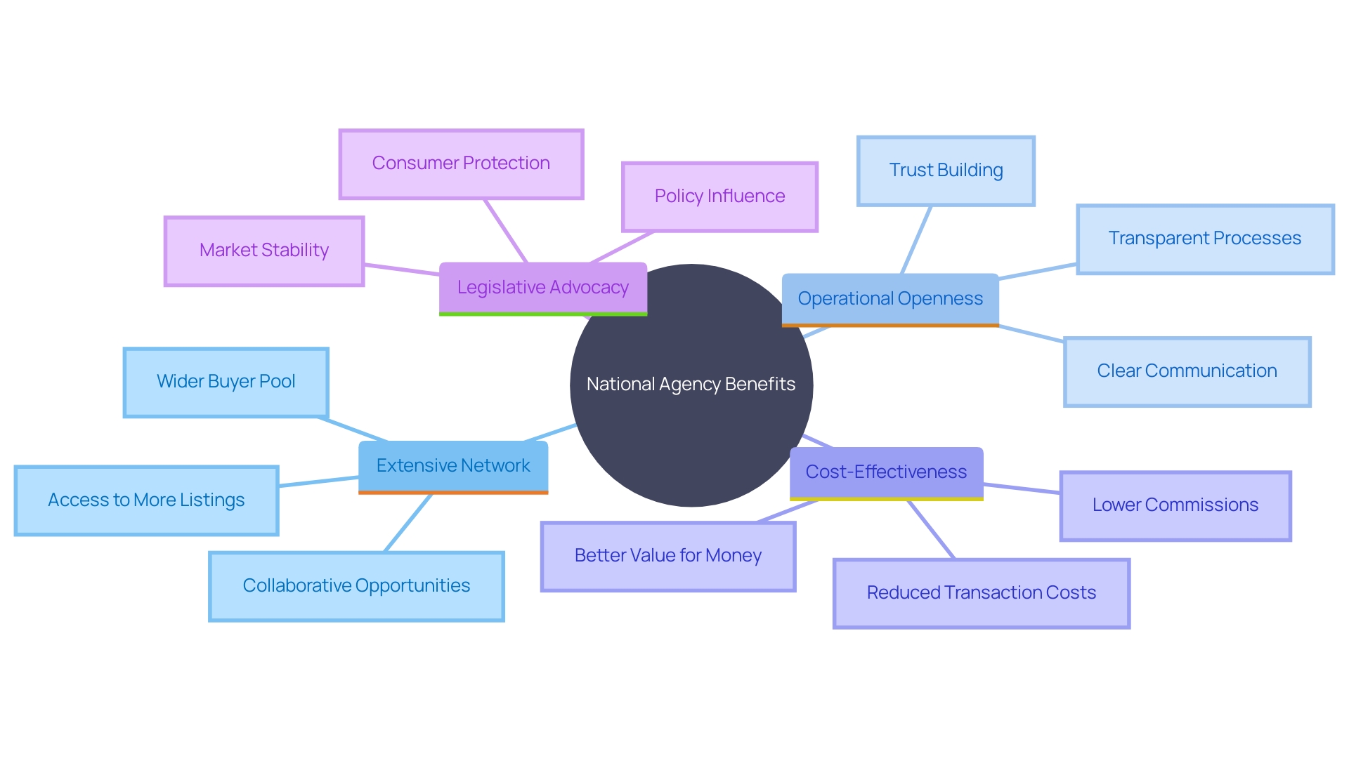 This mind map illustrates the key benefits and roles of the initial national agency in property transactions, highlighting its extensive network, commitment to transparency, cost-effectiveness, and legislative advocacy.