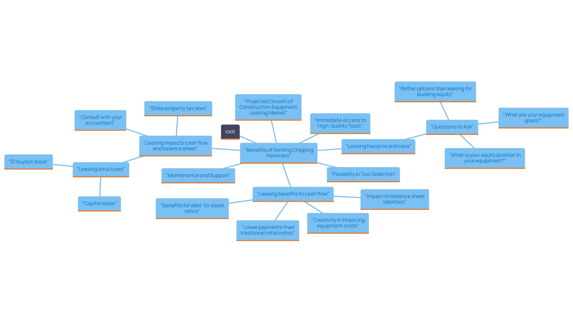 This mind map illustrates the key benefits and trends associated with renting chipping hammers for professional contractors in the construction industry. It highlights financial savings, operational flexibility, and market growth as central themes.
