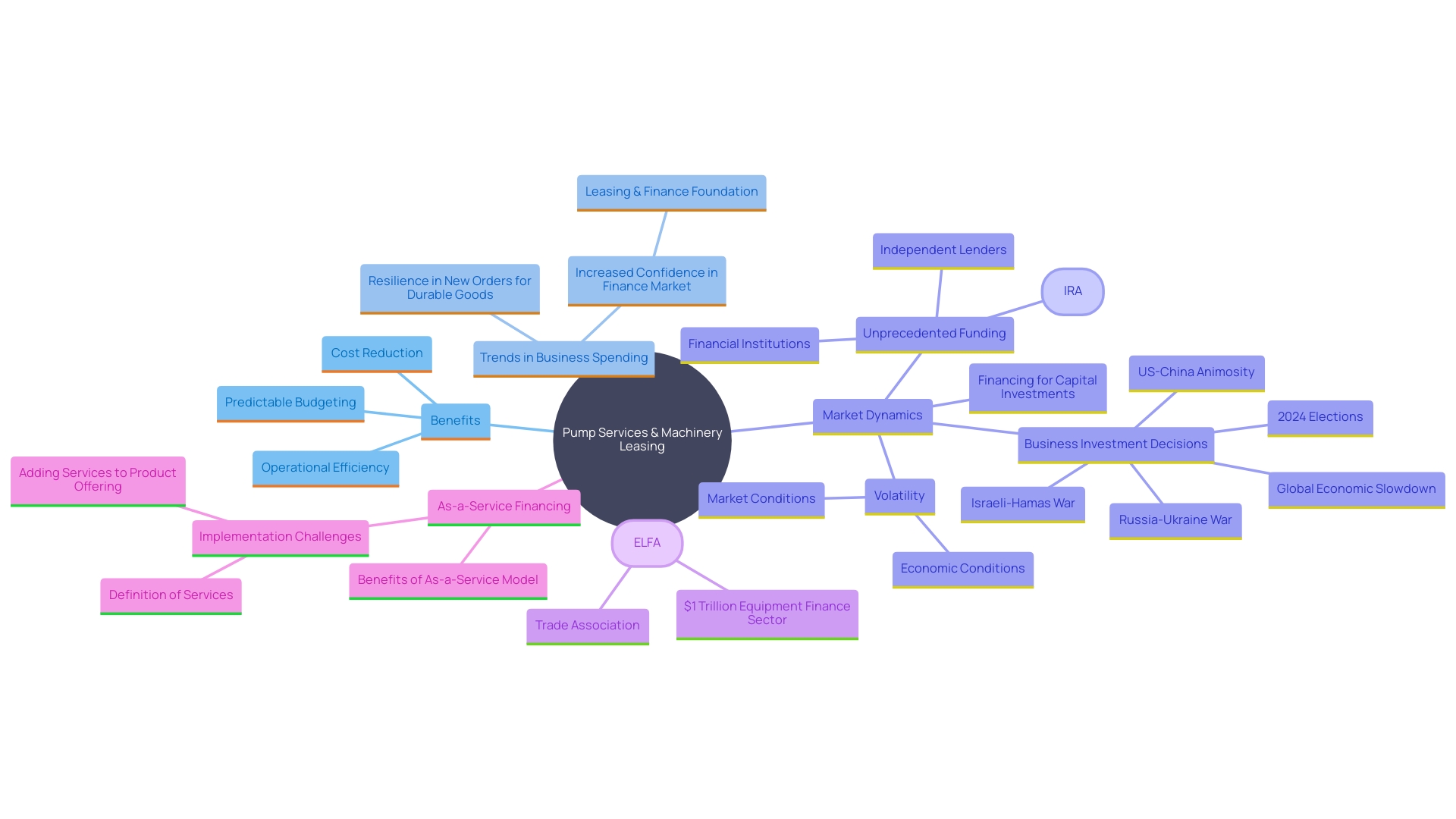 This mind map illustrates the key benefits and trends associated with utilizing pump services and machinery leasing in business operations. This mind map illustrates the key benefits and trends associated with utilizing pump services and machinery leasing in business operations.