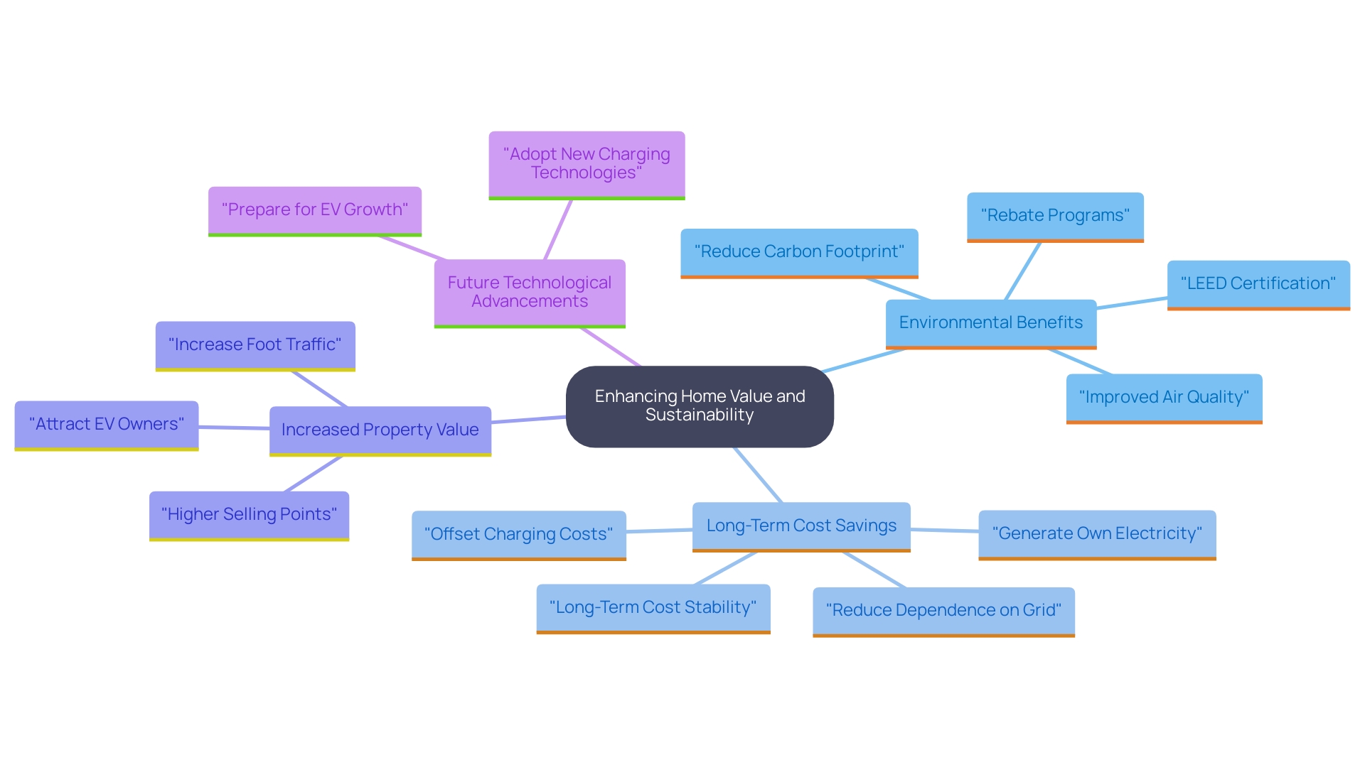 This mind map illustrates the key benefits of investing in home EV charging solutions, highlighting aspects such as property value increase, sustainable living, and technological adaptation.