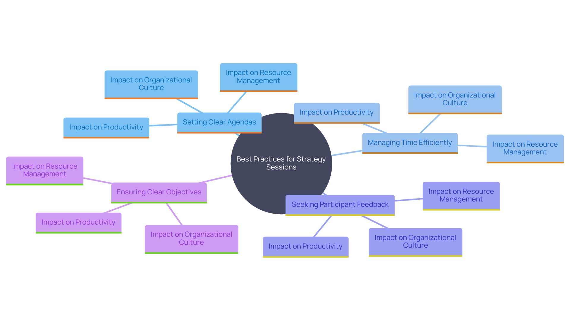 This mind map illustrates the key best practices for conducting effective strategy sessions, highlighting their components and benefits.