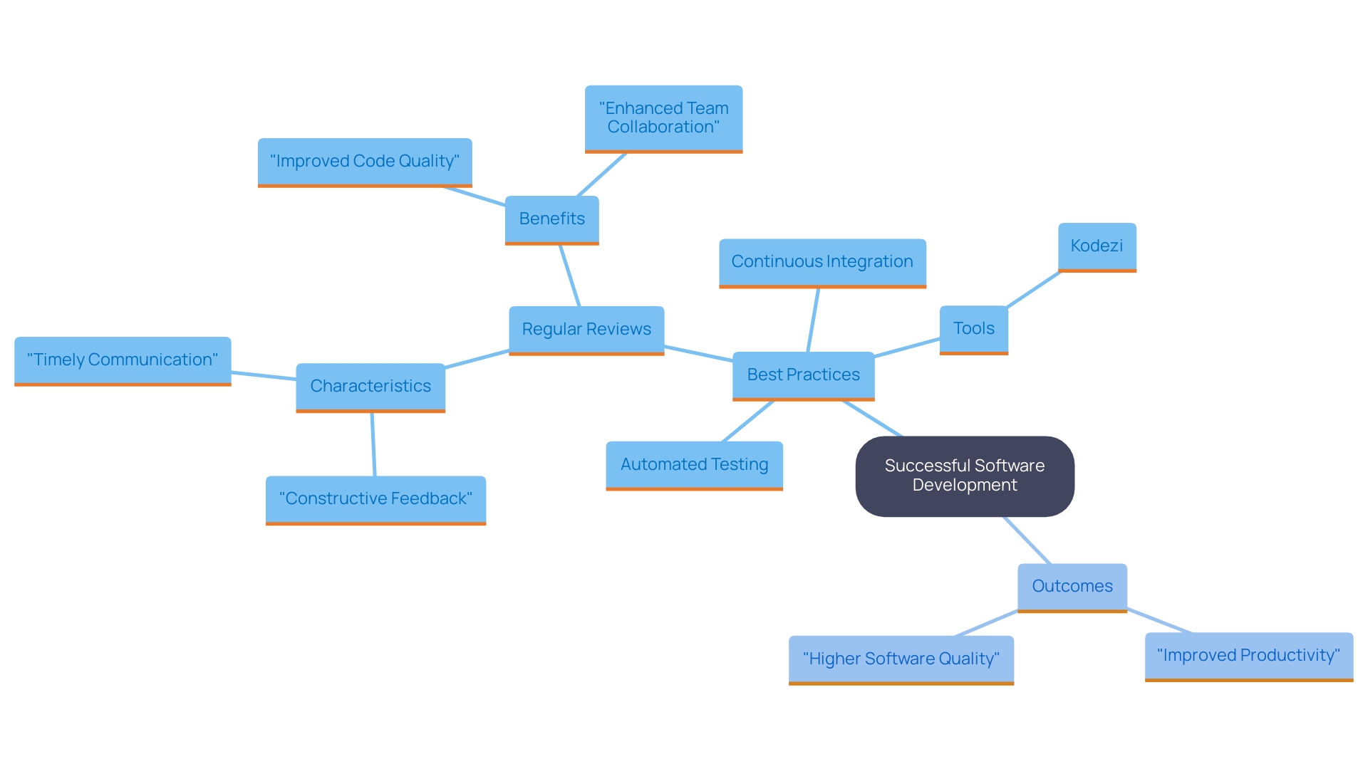 This mind map illustrates the key best practices in successful software development, highlighting tools and strategies that enhance code quality and team collaboration.