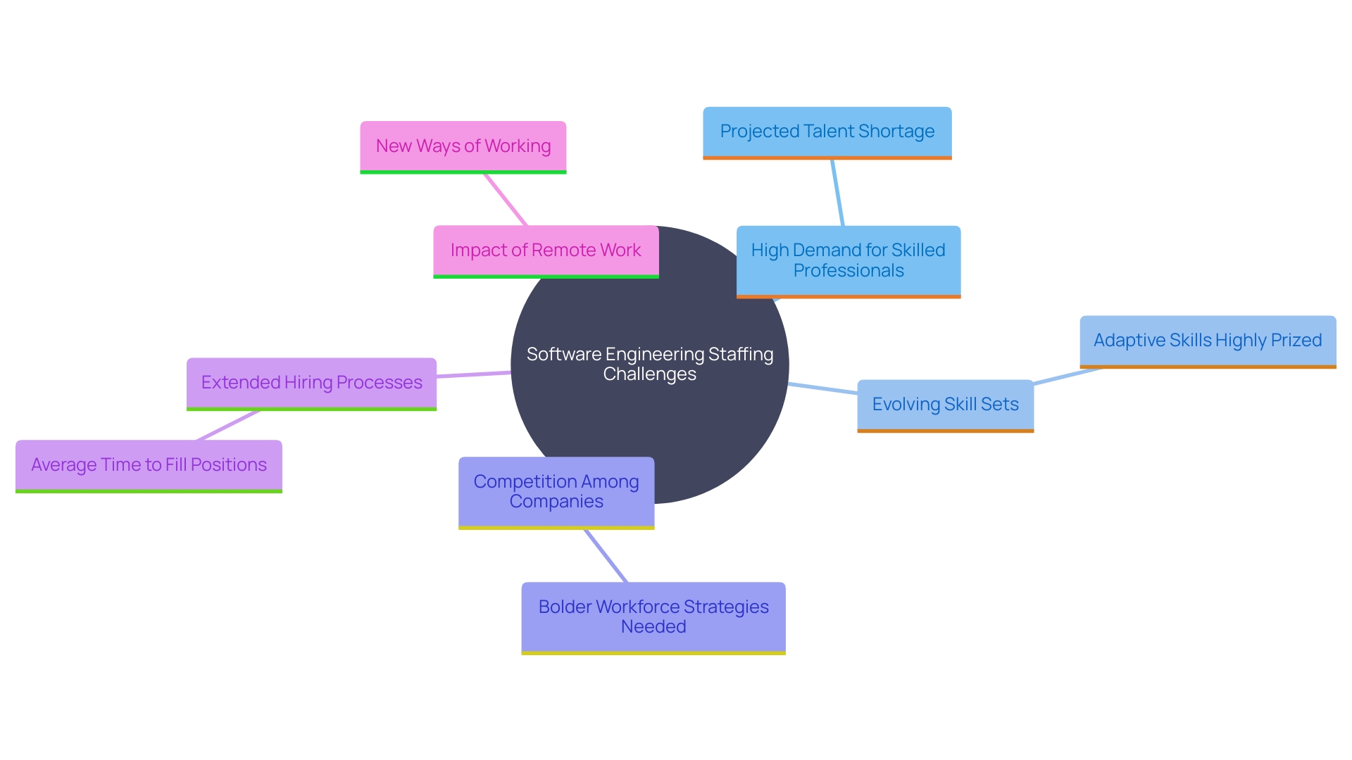 This mind map illustrates the key challenges and dynamics in the software engineering staffing landscape, highlighting the demand for skills, competition, and hiring processes. This mind map illustrates the key challenges and dynamics in the software engineering staffing landscape, highlighting the demand for skills, competition, and hiring processes.