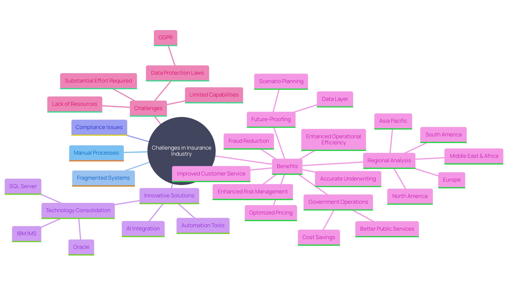 This mind map illustrates the key challenges and innovative solutions in the insurance industry, highlighting the relationships between operational inefficiencies, technology consolidation, automation tools, and data-driven strategies. This mind map illustrates the key challenges and innovative solutions in the insurance industry, highlighting the relationships between operational inefficiencies, technology consolidation, automation tools, and data-driven strategies.