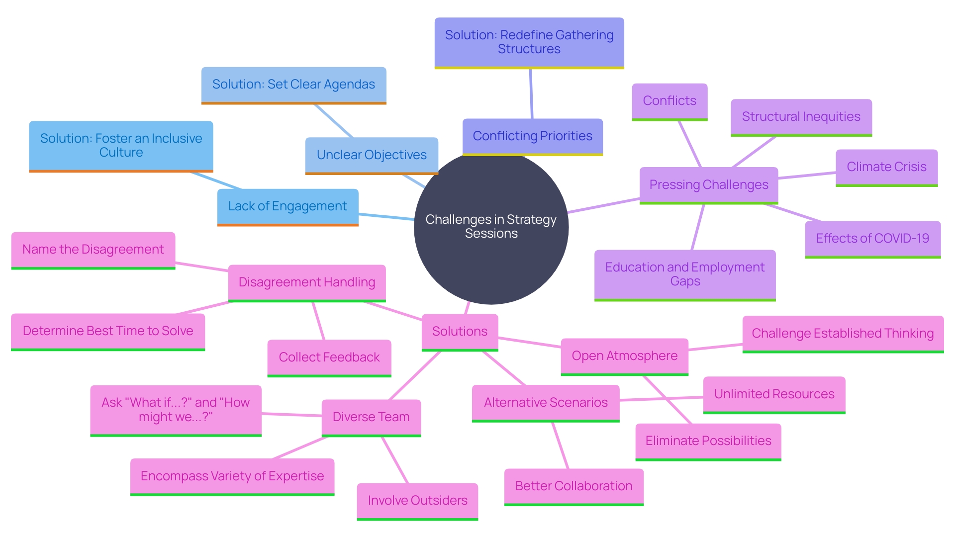 This mind map illustrates the key challenges and solutions for executing effective strategy sessions, highlighting the importance of engagement, clear objectives, and inclusive culture.