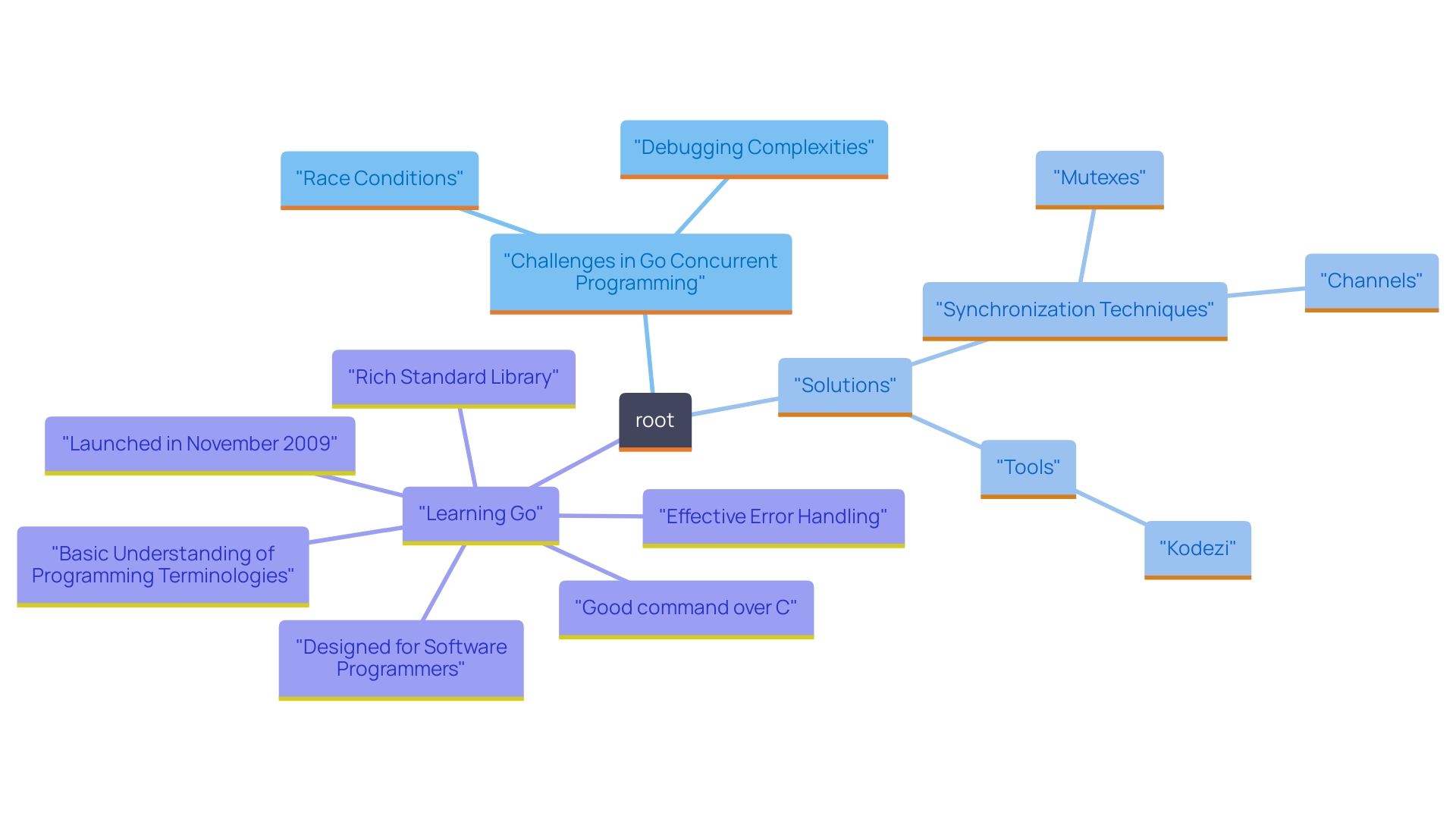 This mind map illustrates the key challenges and solutions in concurrent Go development, focusing on error handling, debugging, and performance optimization.