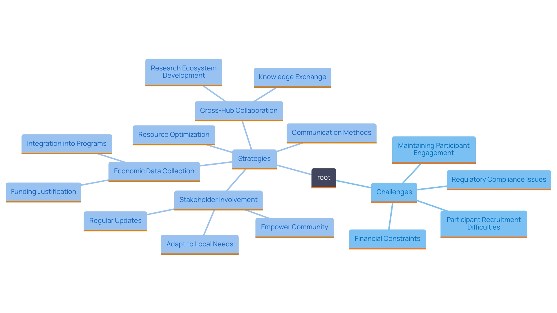 This mind map illustrates the key challenges and strategies faced by clinical research sites in medical studies, highlighting participant recruitment, regulatory compliance, and engagement strategies. This mind map illustrates the key challenges and strategies faced by clinical research sites in medical studies, highlighting participant recruitment, regulatory compliance, and engagement strategies.