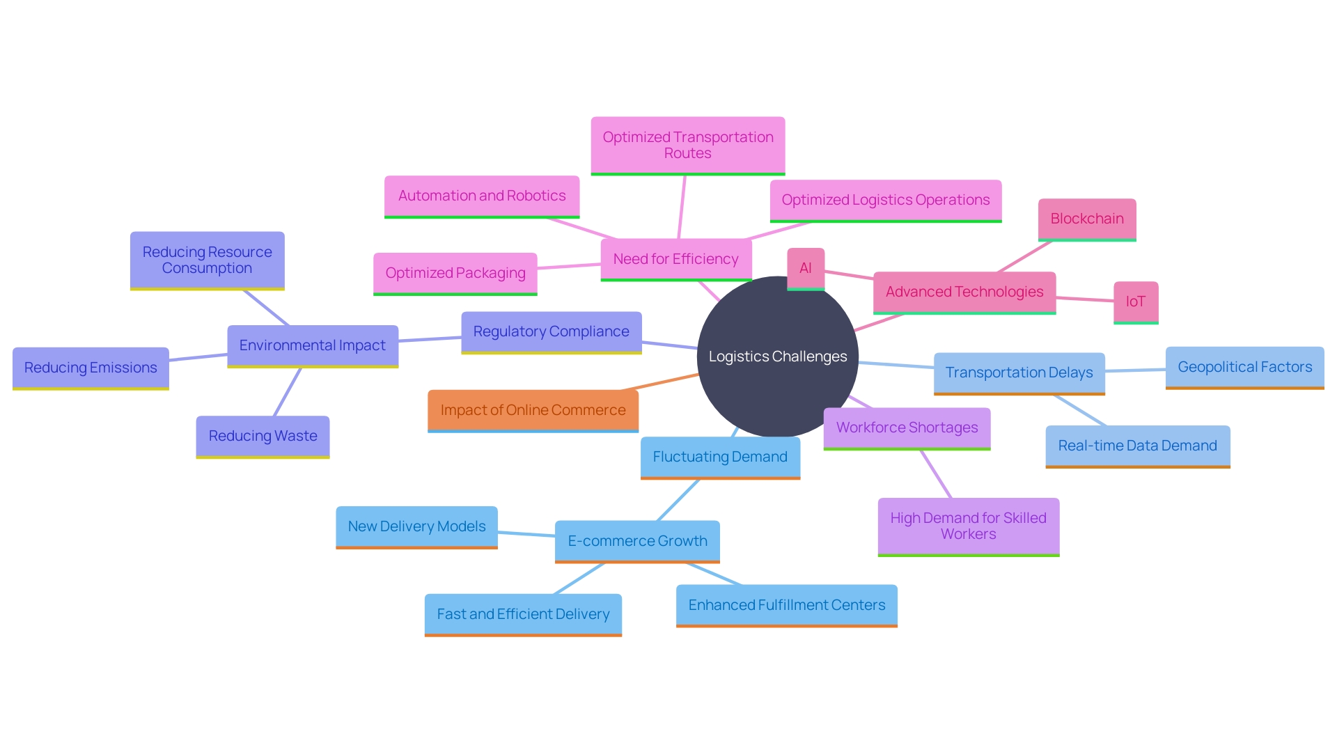 This mind map illustrates the key challenges and technological solutions faced by logistics managers in the supply chain industry. This mind map illustrates the key challenges and technological solutions faced by logistics managers in the supply chain industry.