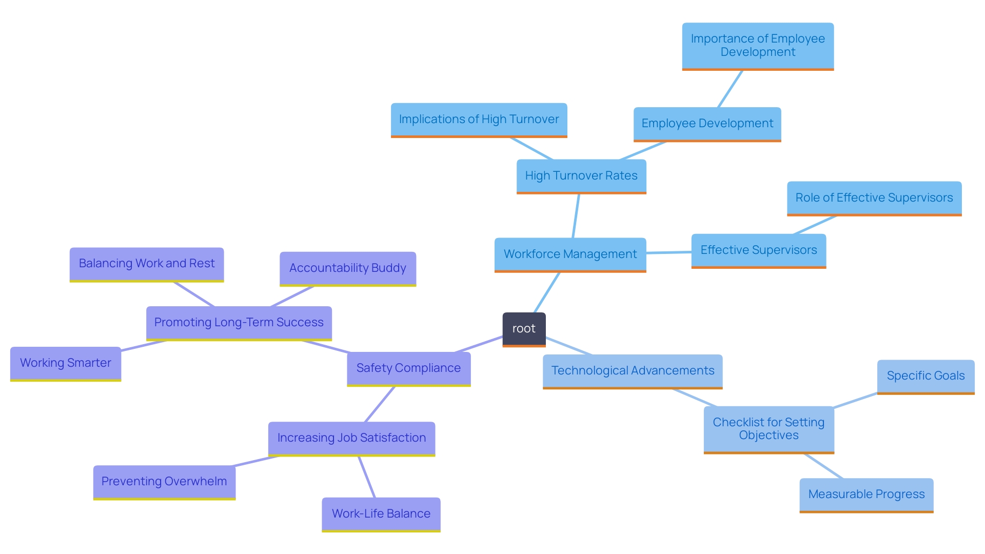 This mind map illustrates the key challenges faced by plant managers, including workforce management, technological advancements, and safety compliance. Each challenge branches out into specific issues and solutions, highlighting the interconnectedness of these factors and the strategies for addressing them. This mind map illustrates the key challenges faced by plant managers, including workforce management, technological advancements, and safety compliance. Each challenge branches out into specific issues and solutions, highlighting the interconnectedness of these factors and the strategies for addressing them.