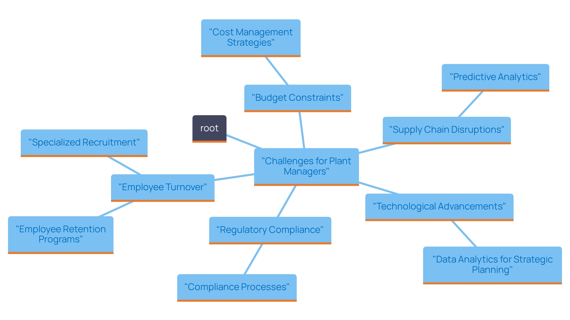 This mind map illustrates the key challenges faced by plant managers, outlining their interconnections and potential strategies for mitigation. Each branch represents a specific challenge and its corresponding solutions. This mind map illustrates the key challenges faced by plant managers, outlining their interconnections and potential strategies for mitigation. Each branch represents a specific challenge and its corresponding solutions.