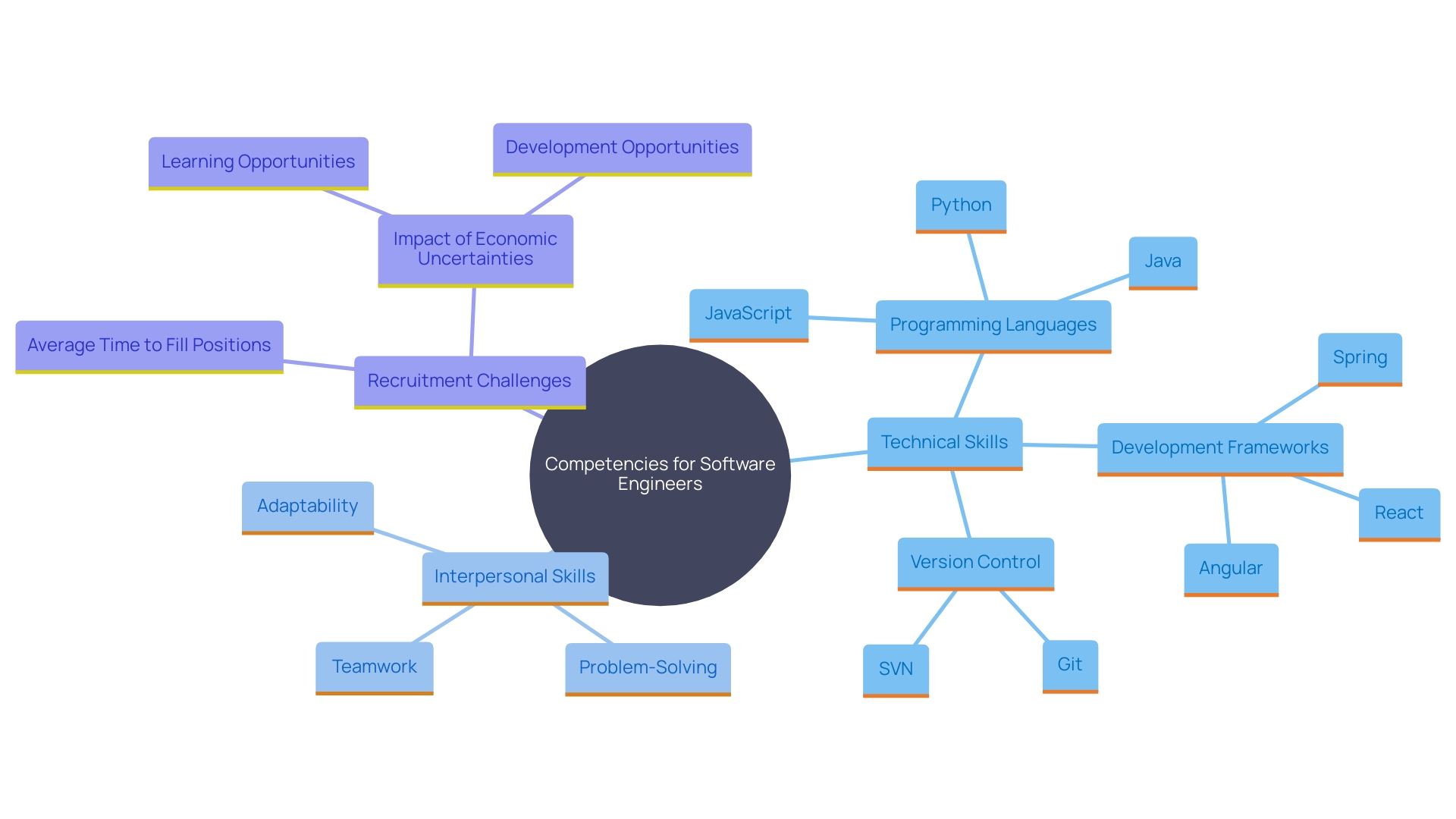This mind map illustrates the key competencies and challenges in recruiting software engineers, highlighting the importance of both technical and interpersonal skills, as well as the impact of organizational practices on talent acquisition. This mind map illustrates the key competencies and challenges in recruiting software engineers, highlighting the importance of both technical and interpersonal skills, as well as the impact of organizational practices on talent acquisition.