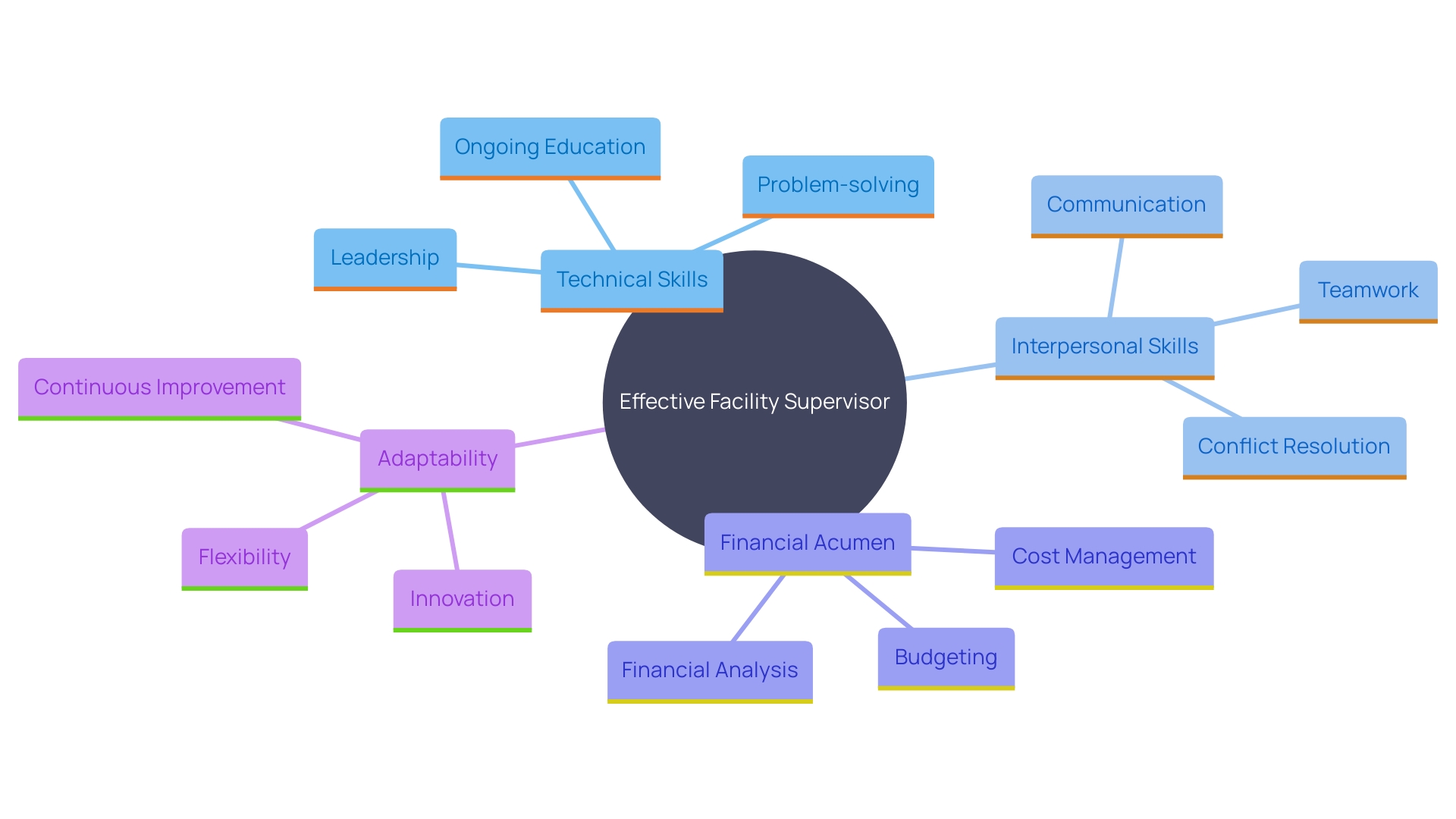This mind map illustrates the key competencies and skills required for effective facility supervisors in the manufacturing industry, highlighting the interconnections between technical abilities, financial oversight, interpersonal skills, and adaptability. This mind map illustrates the key competencies and skills required for effective facility supervisors in the manufacturing industry, highlighting the interconnections between technical abilities, financial oversight, interpersonal skills, and adaptability.