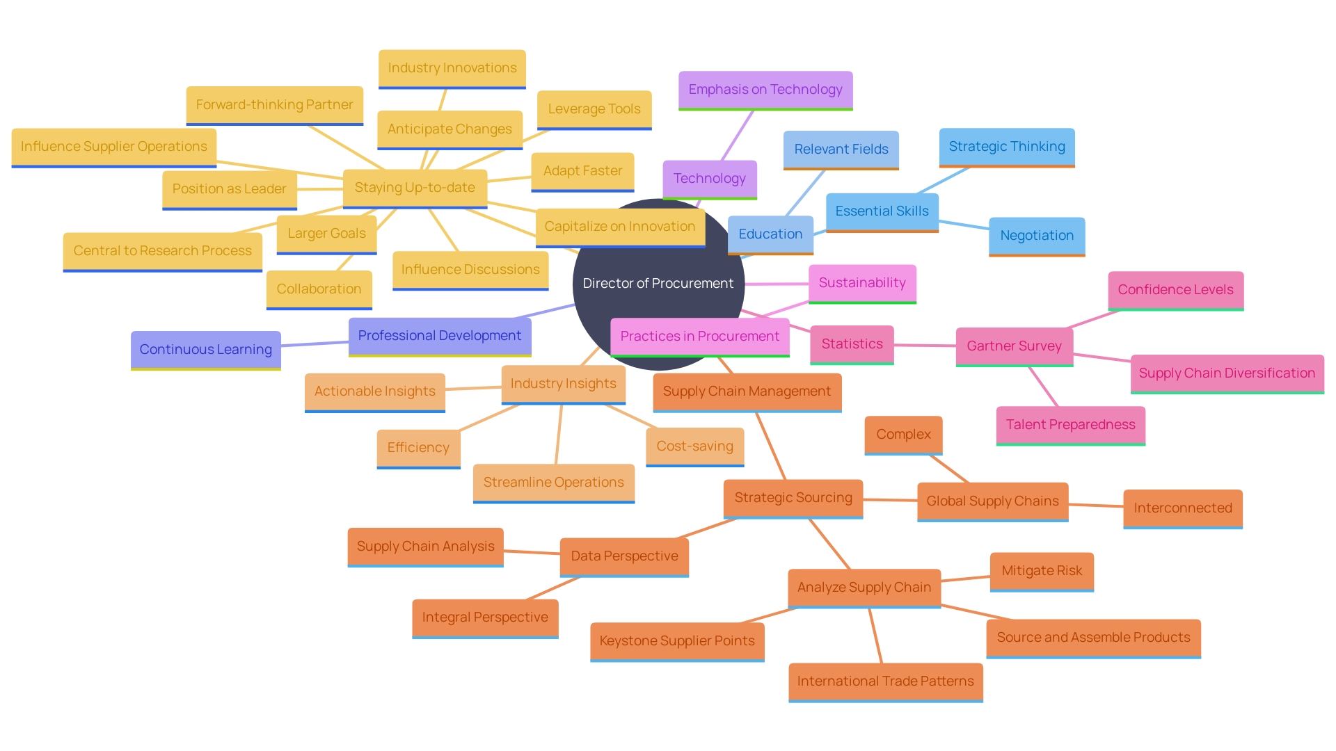 This mind map illustrates the key competencies and trends influencing the role of a Director of Procurement, highlighting essential skills, educational background, and strategic priorities. This mind map illustrates the key competencies and trends influencing the role of a Director of Procurement, highlighting essential skills, educational background, and strategic priorities.