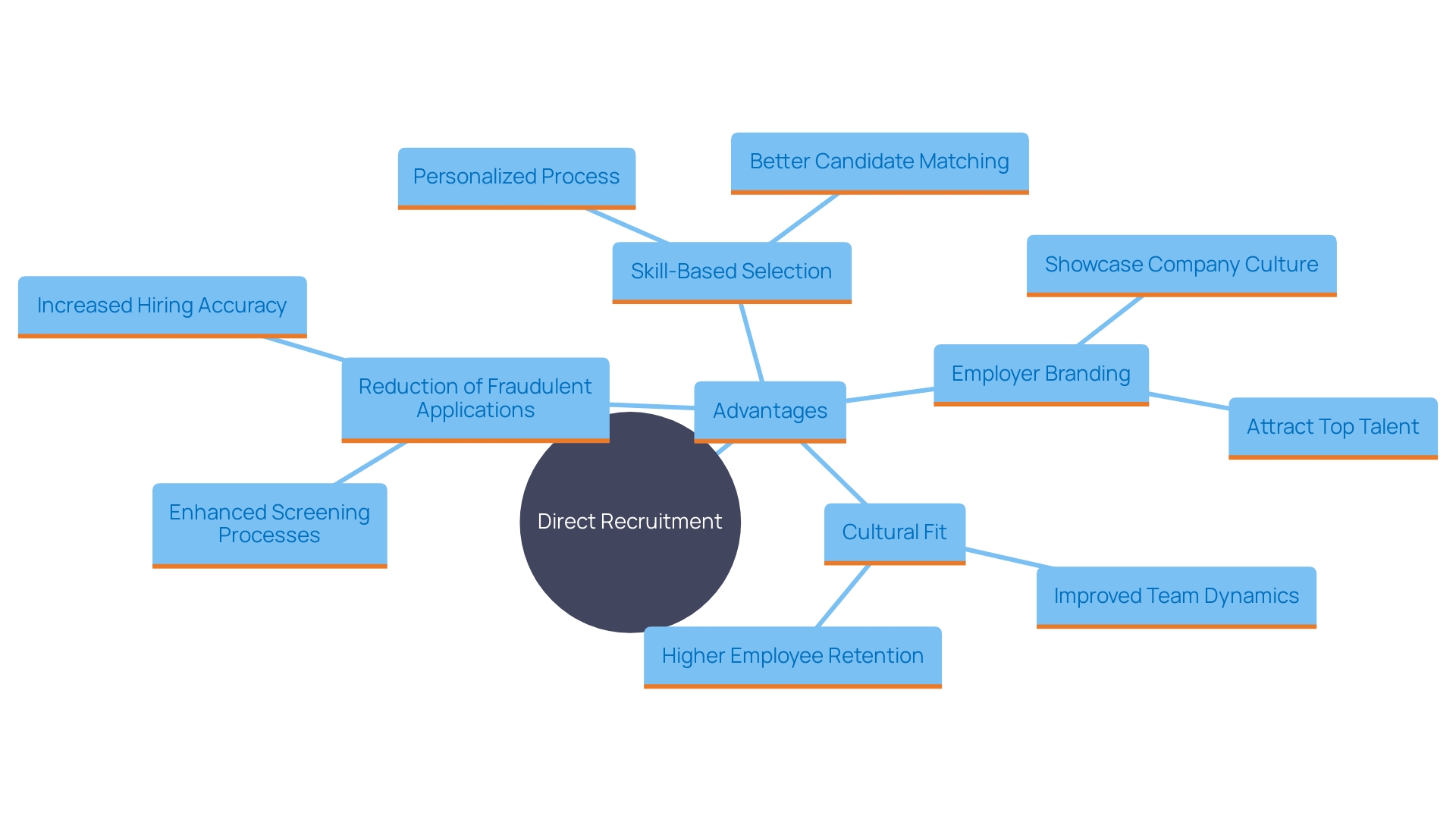 This mind map illustrates the key components and advantages of the direct recruitment process, highlighting its focus on skills, authenticity, and long-term employment relationships. This mind map illustrates the key components and advantages of the direct recruitment process, highlighting its focus on skills, authenticity, and long-term employment relationships.