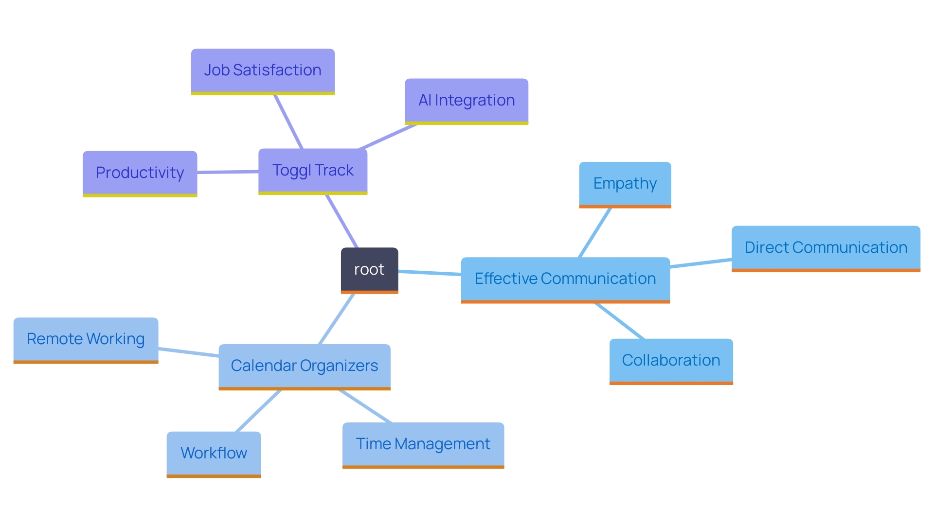 This mind map illustrates the key components and benefits of effective communication and scheduling in a work environment. It highlights how tools like calendar organizers and Toggl Track contribute to improved productivity and job satisfaction.
